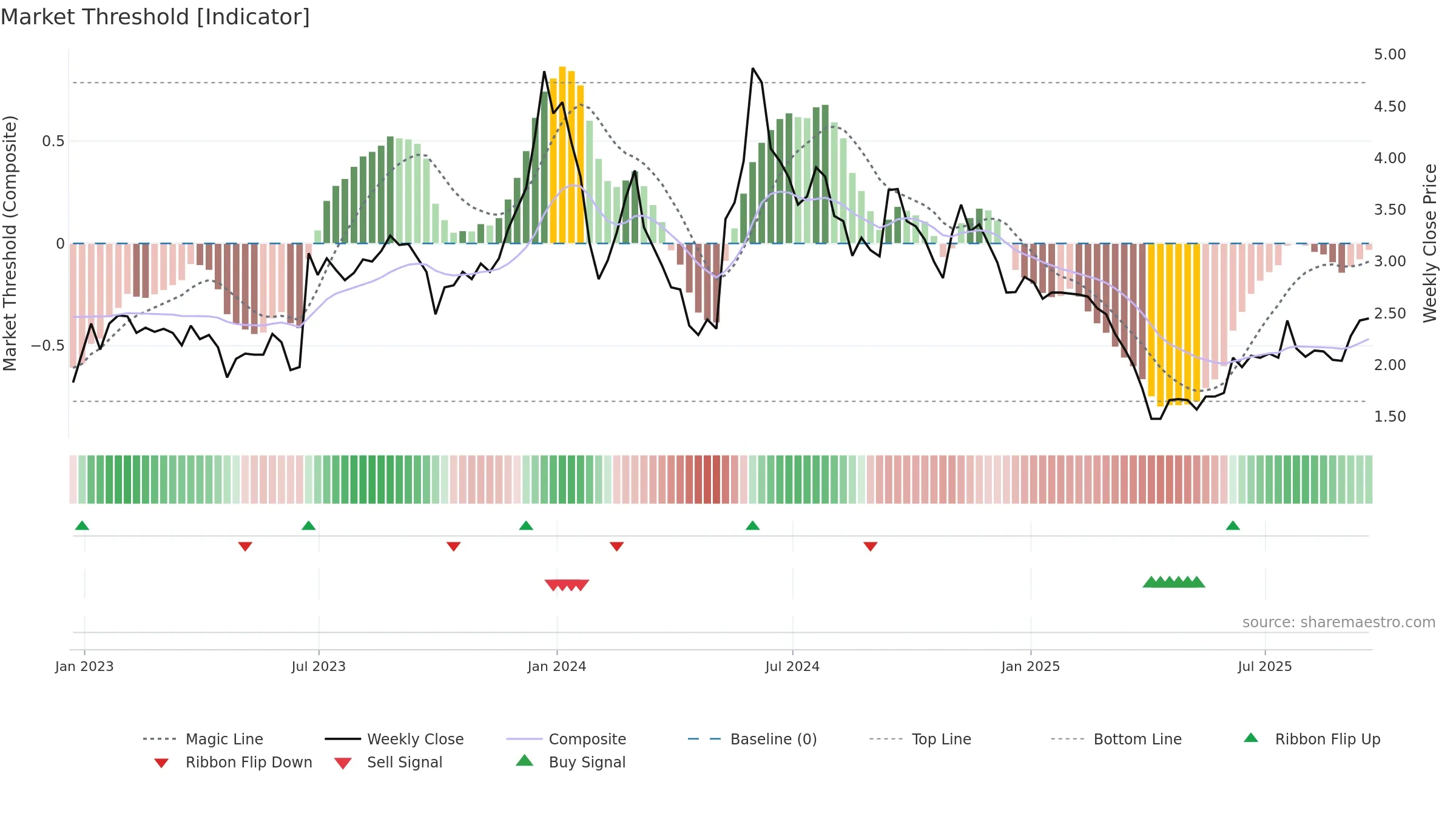 ACIU weekly Market Threshold chart, closing 2025-09-19.