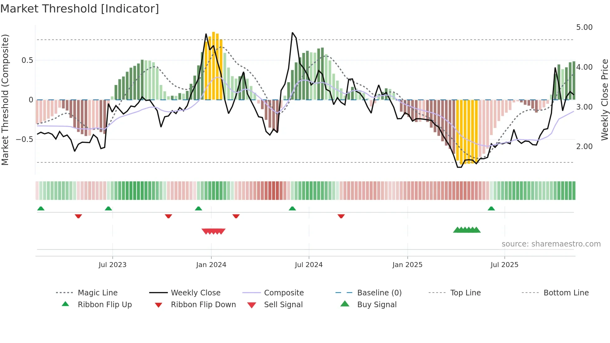 ACIU weekly Market Threshold chart