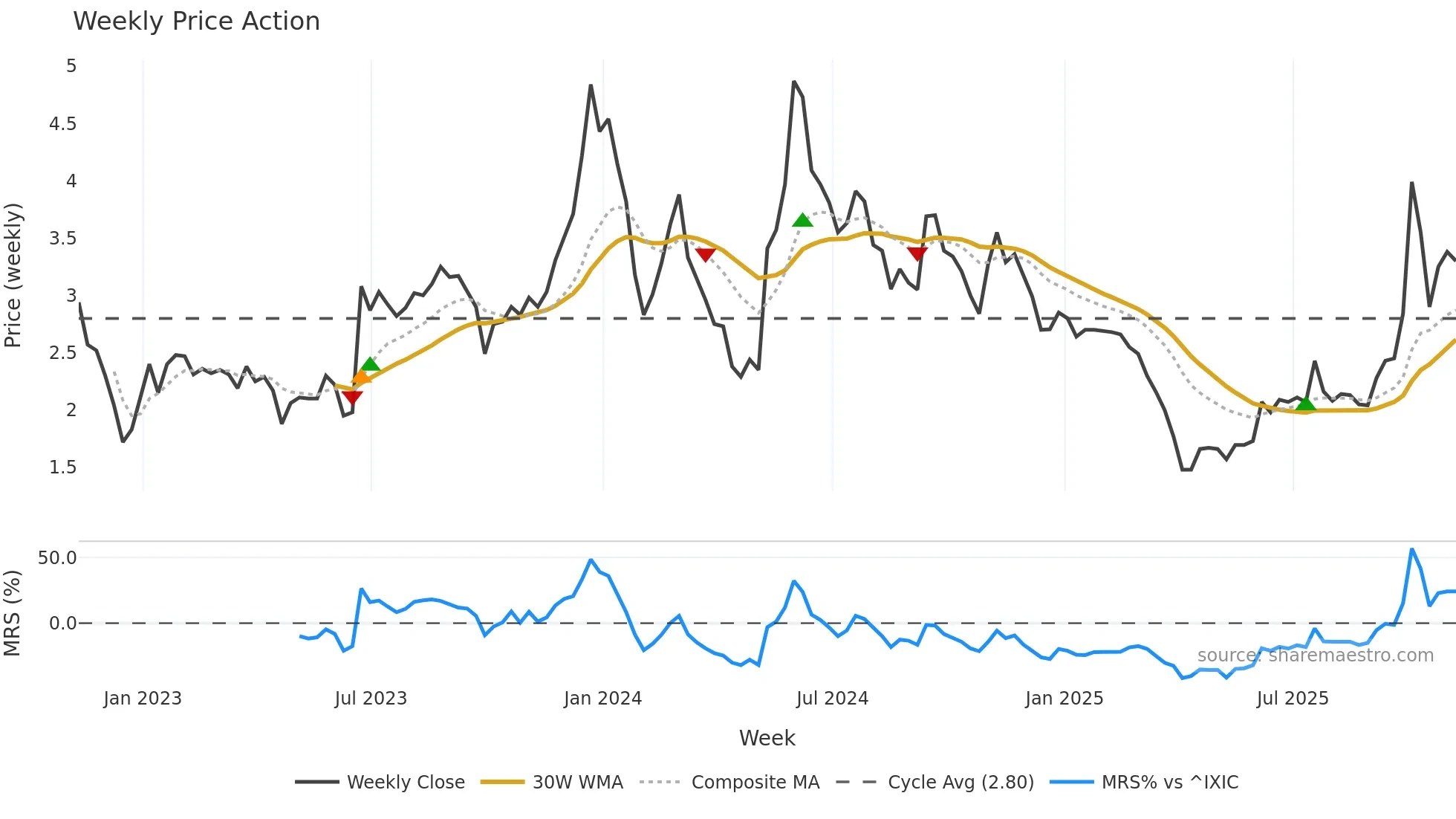 ACIU weekly Price Action chart, closing 2025-11-07