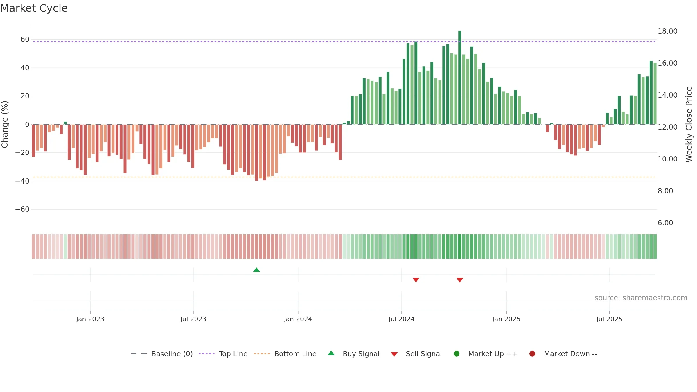 LE weekly Market Cycle chart, closing 2025-09-19.