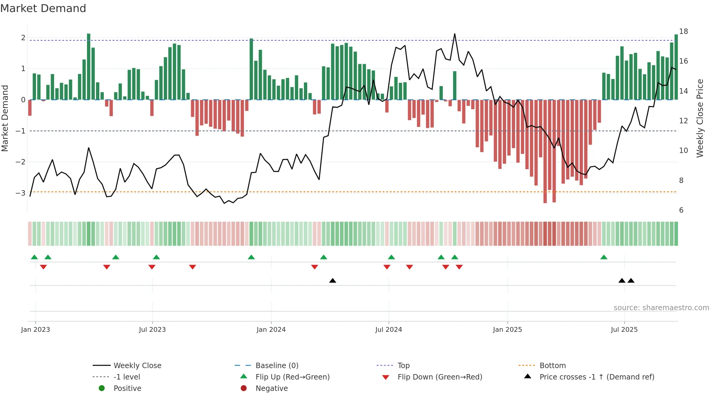 LE weekly Market Demand chart, closing 2025-09-19.