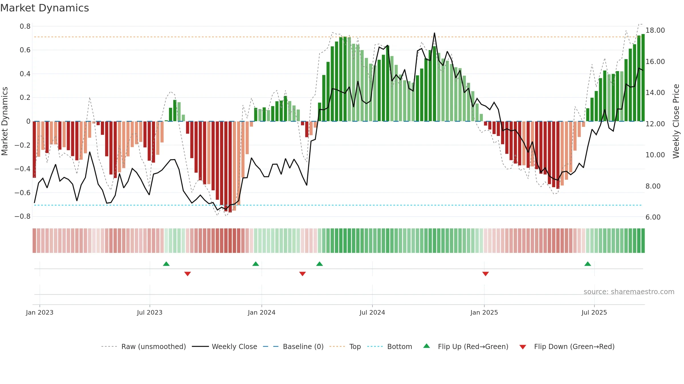 LE weekly Market Dynamics chart, closing 2025-09-19.