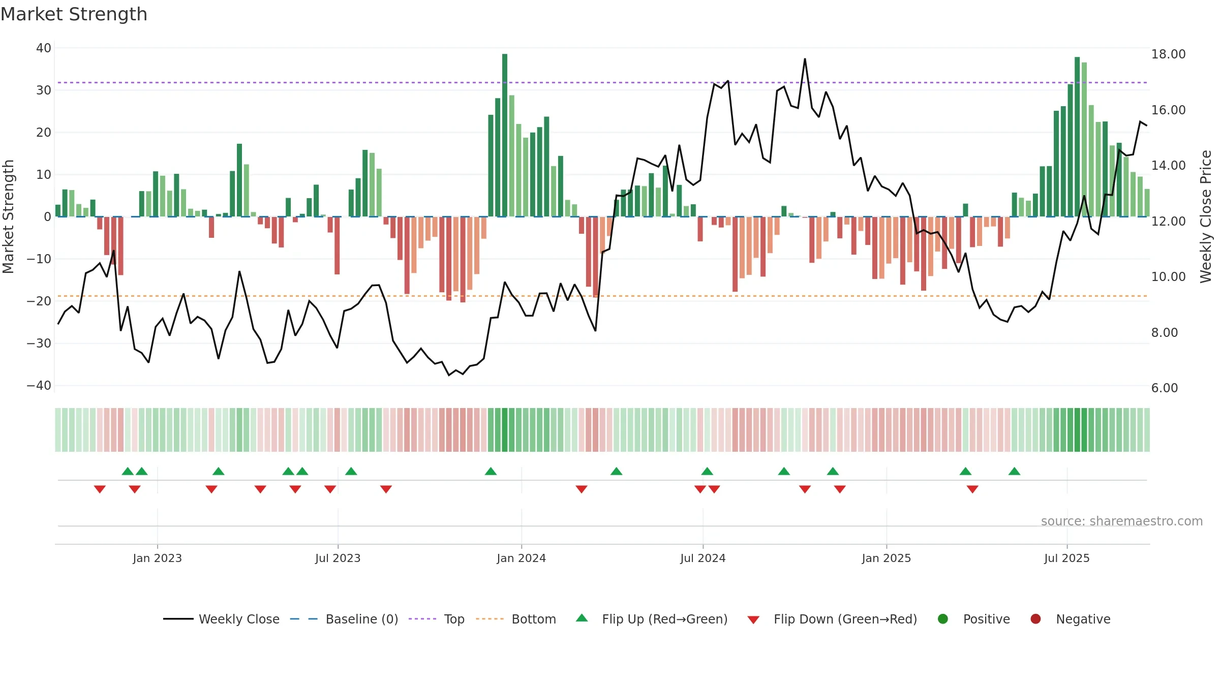 LE weekly Market Strength chart, closing 2025-09-19.