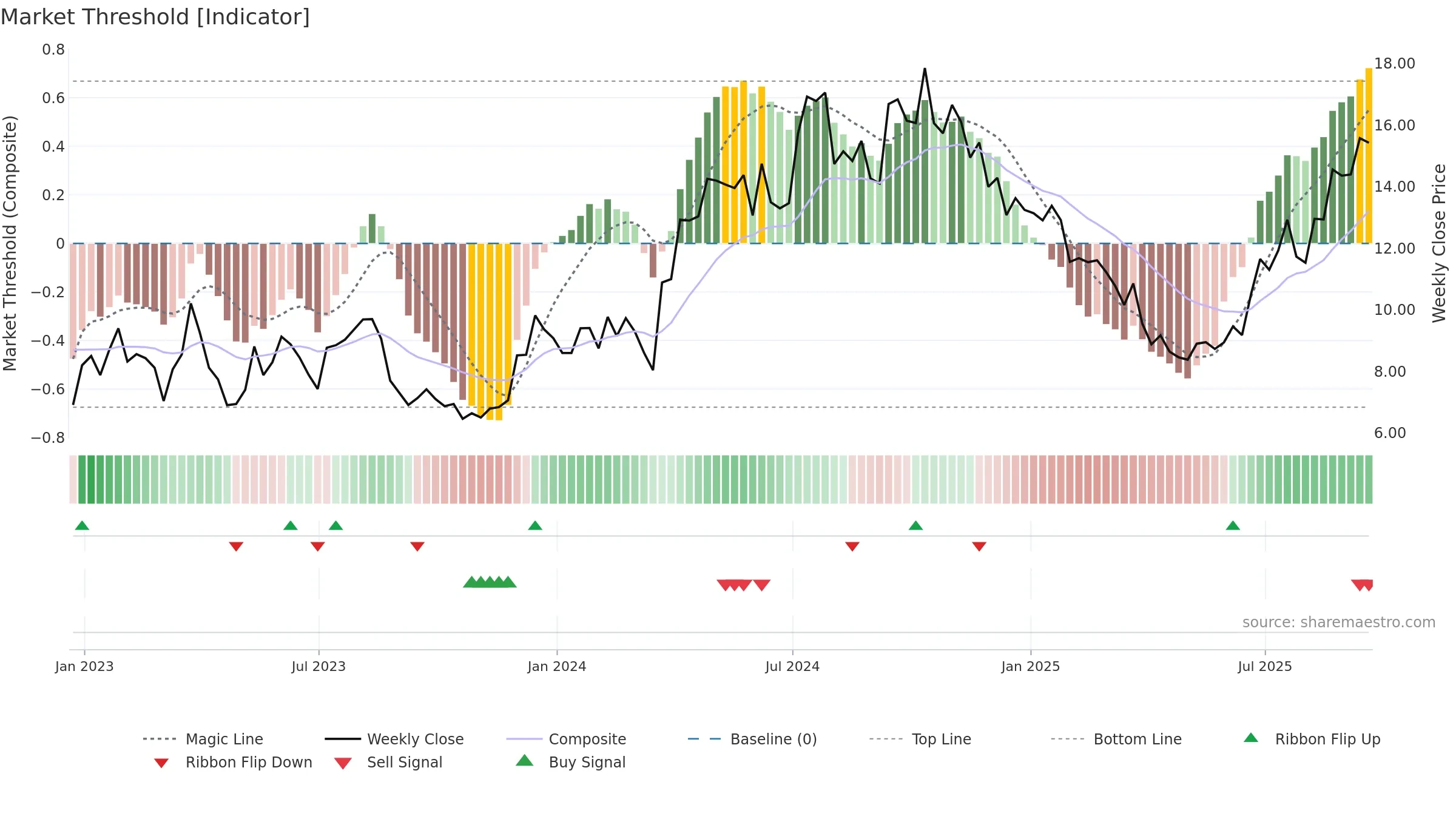 LE weekly Market Threshold chart, closing 2025-09-19.
