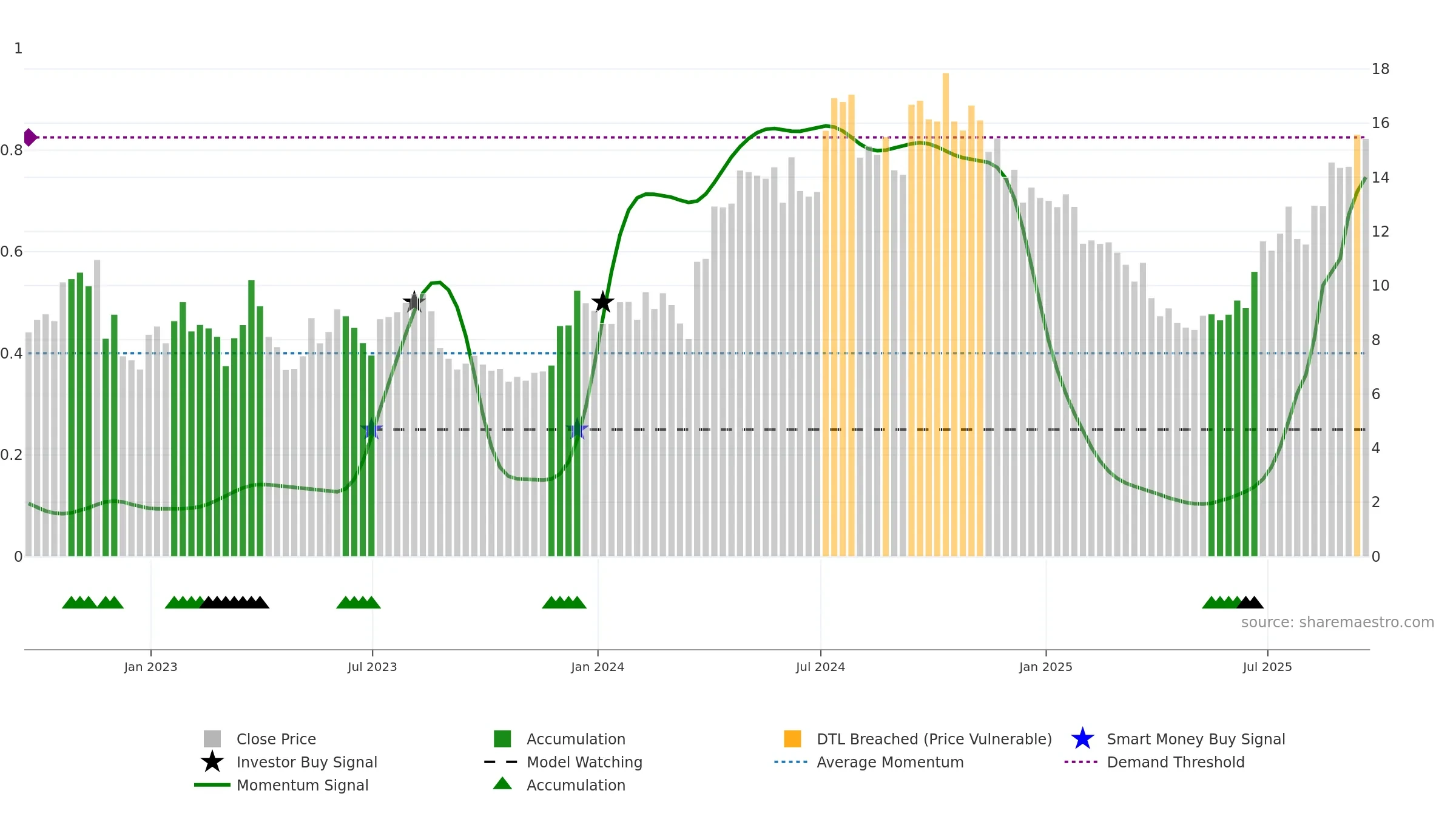 LE weekly Smart Money chart, closing 2025-09-19.
