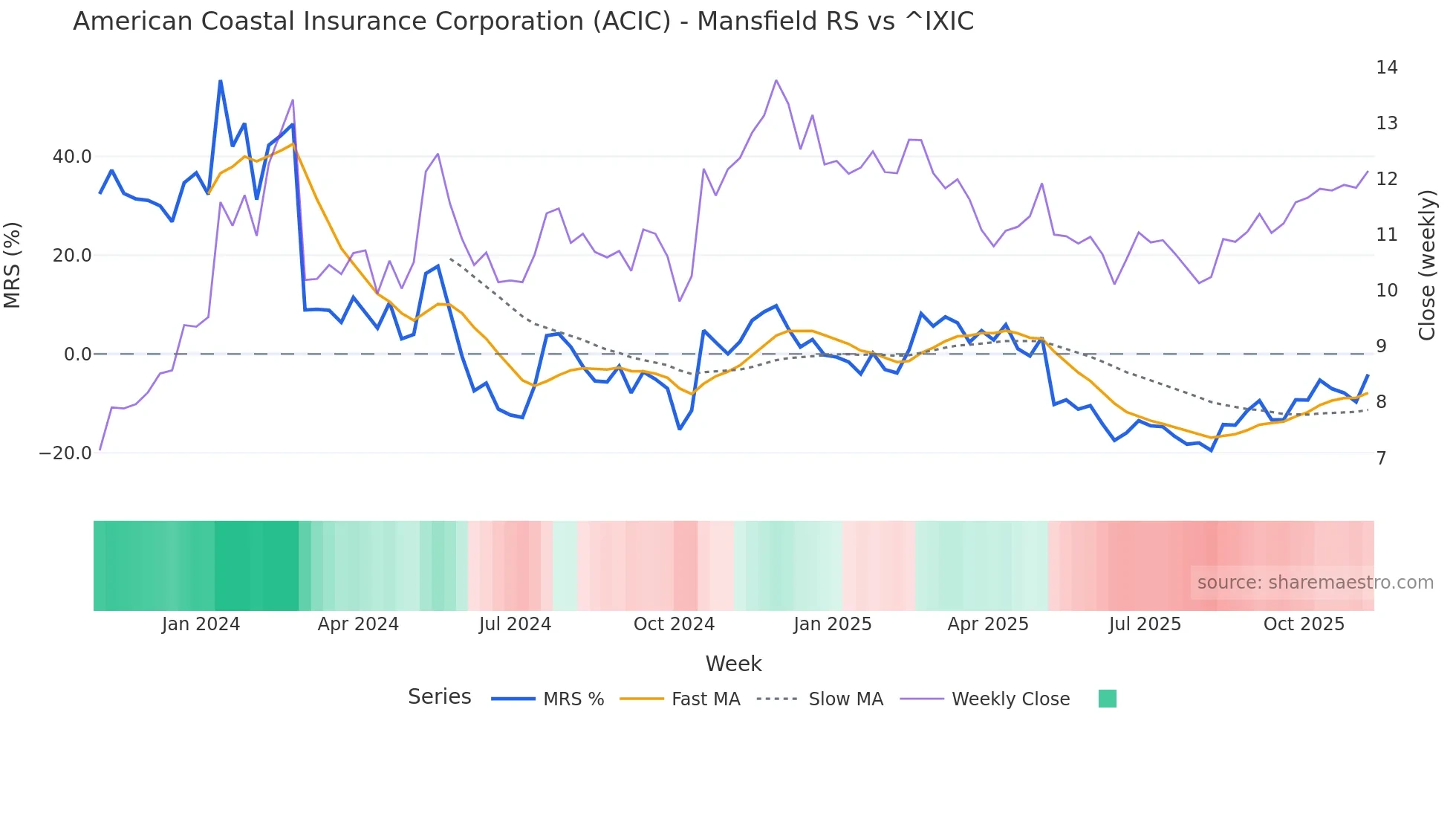 ACIC Mansfield Relative Strength chart