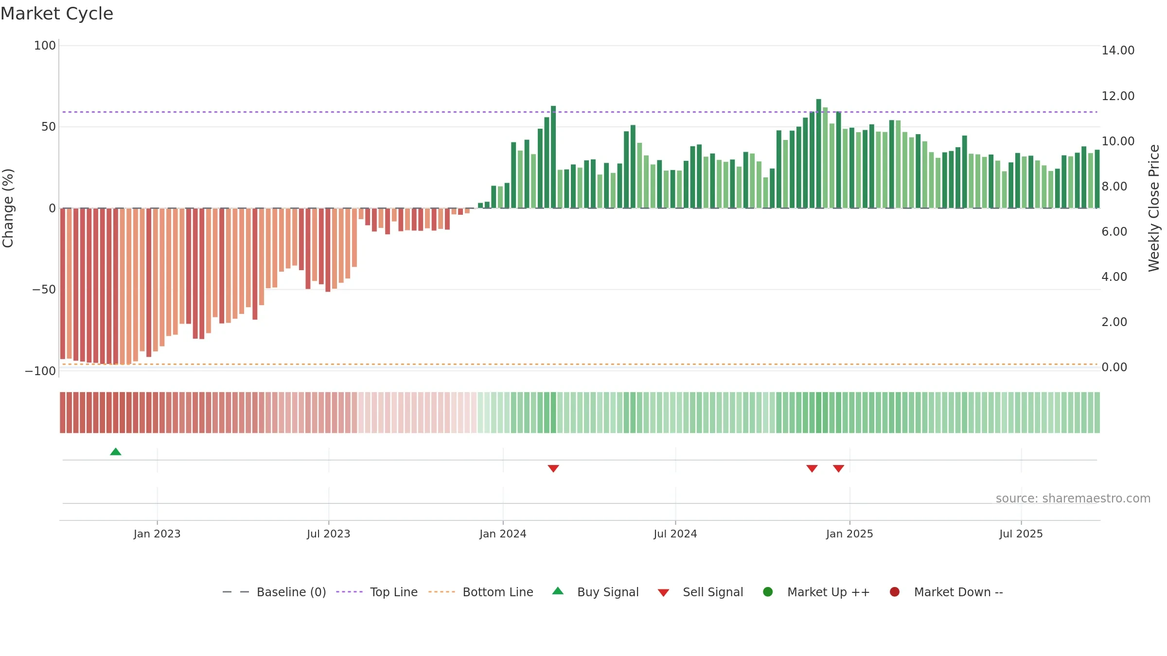 ACIC weekly Market Cycle chart, closing 2025-09-19.
