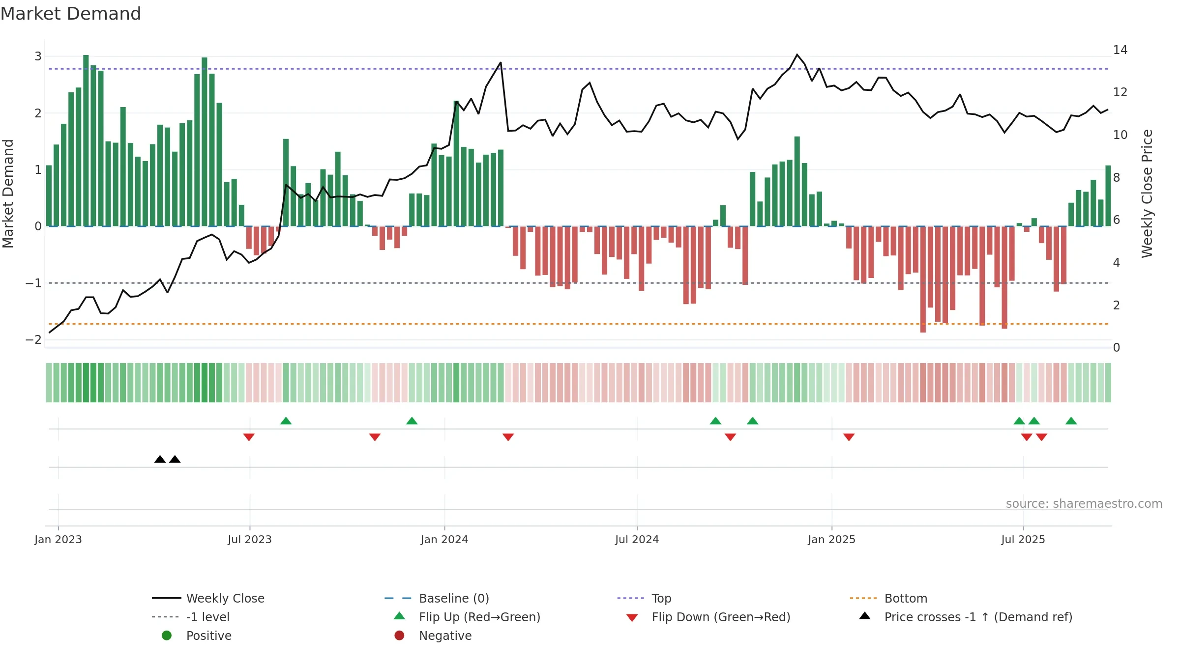 ACIC weekly Market Demand chart, closing 2025-09-19.