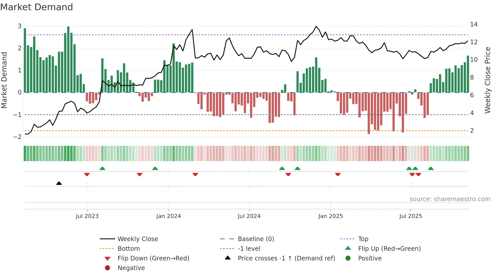 ACIC weekly Market Demand chart
