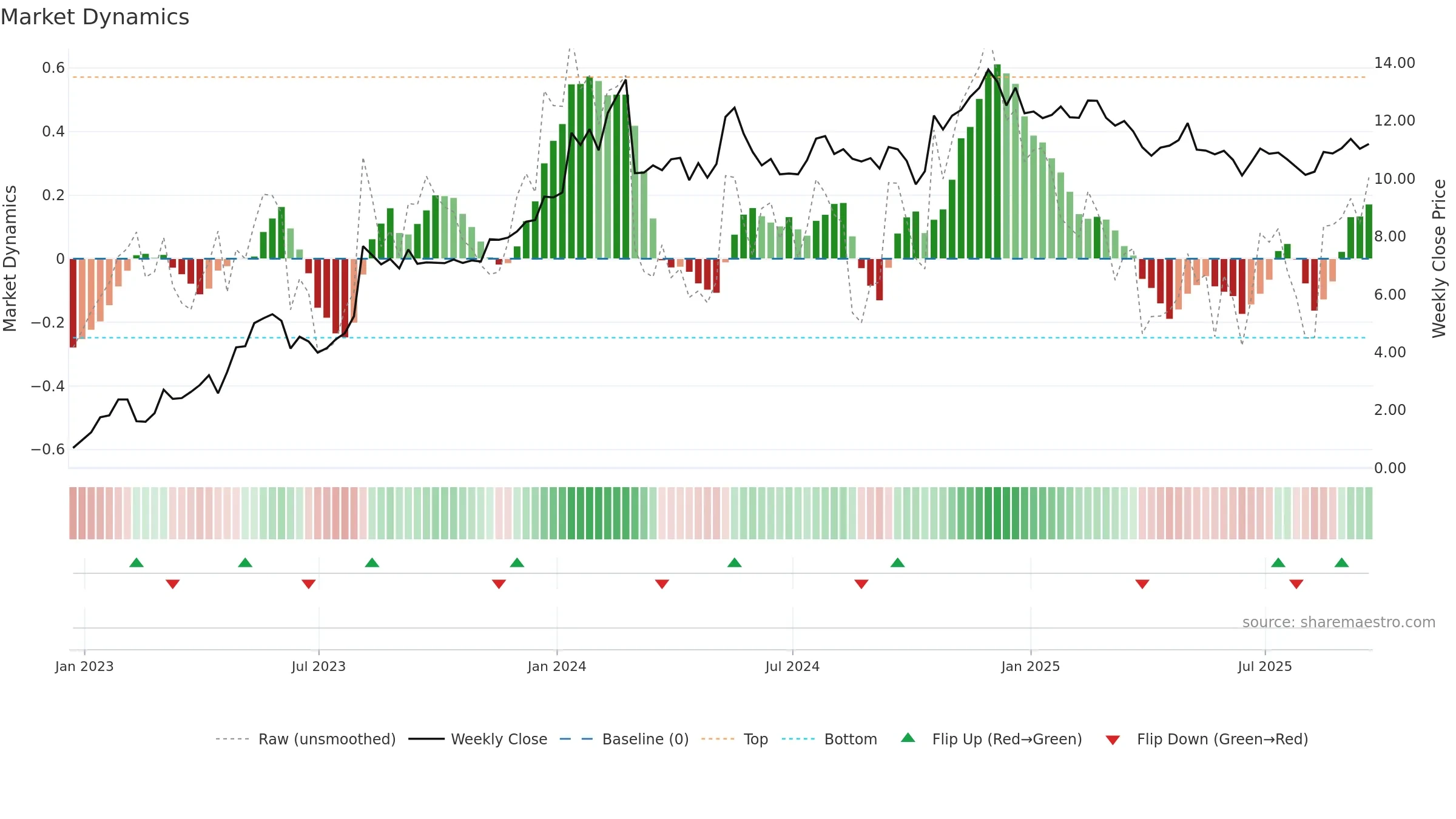 ACIC weekly Market Dynamics chart, closing 2025-09-19.