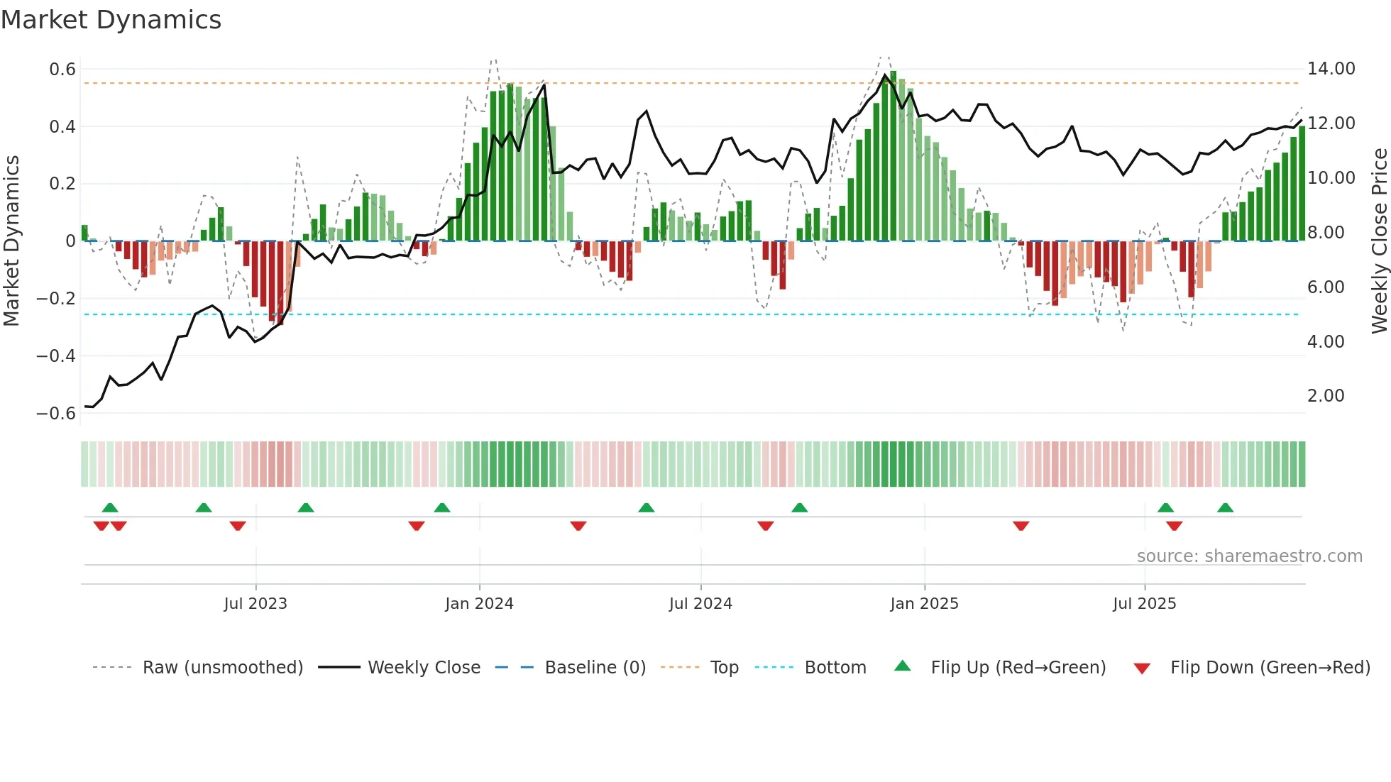 ACIC weekly Market Dynamics chart