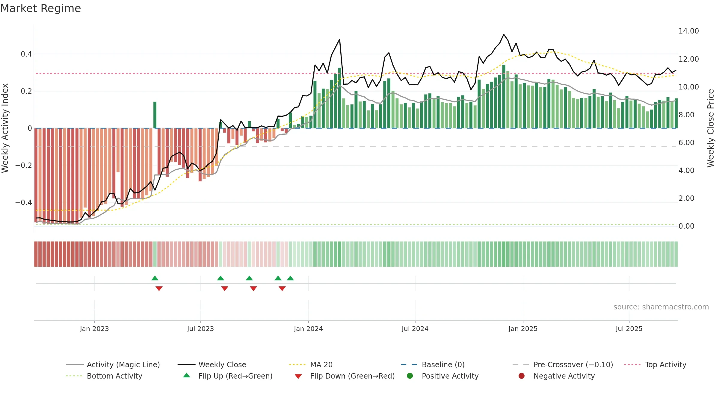 ACIC weekly Market Snapshot chart, closing 2025-09-19.