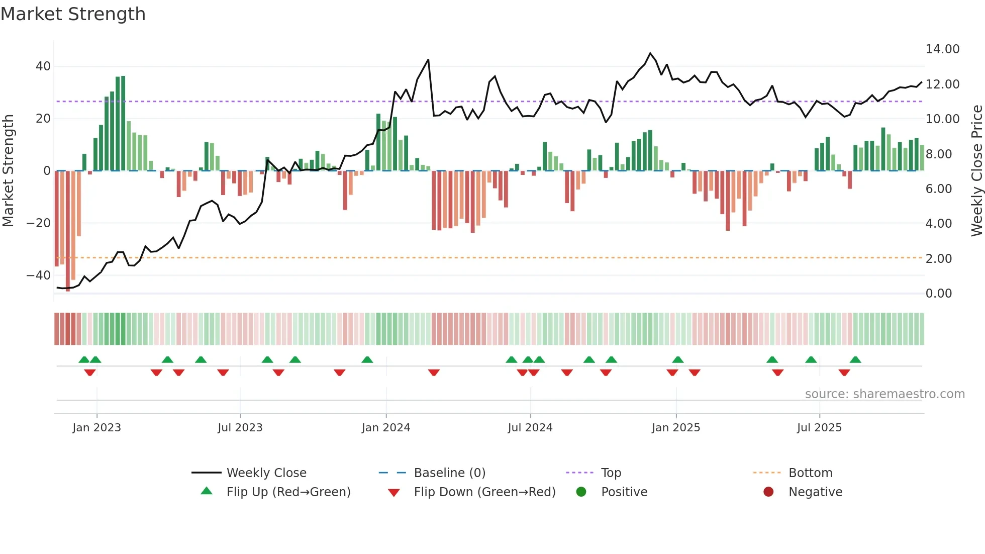 ACIC weekly Market Strength chart