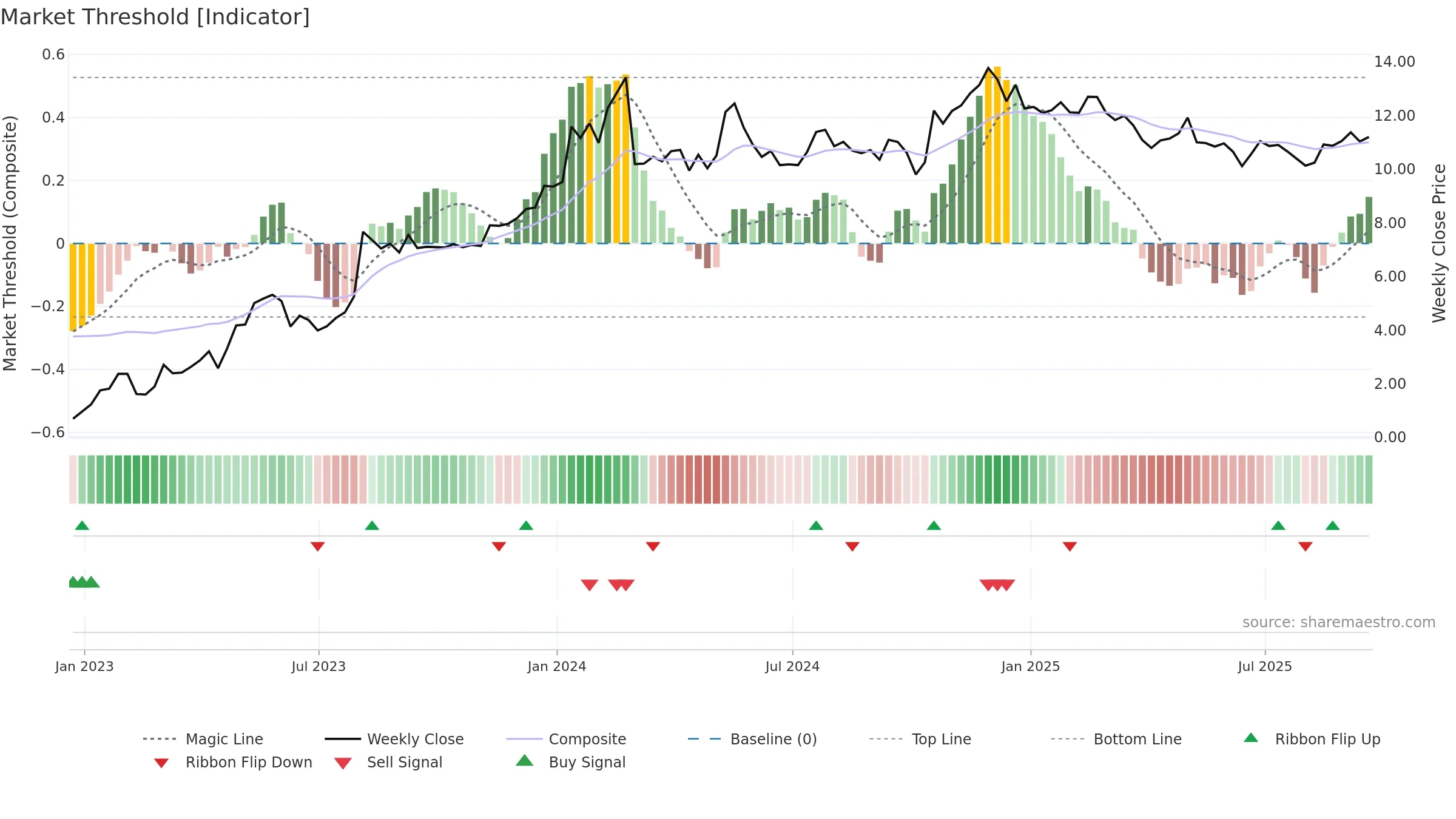 ACIC weekly Market Threshold chart, closing 2025-09-19.