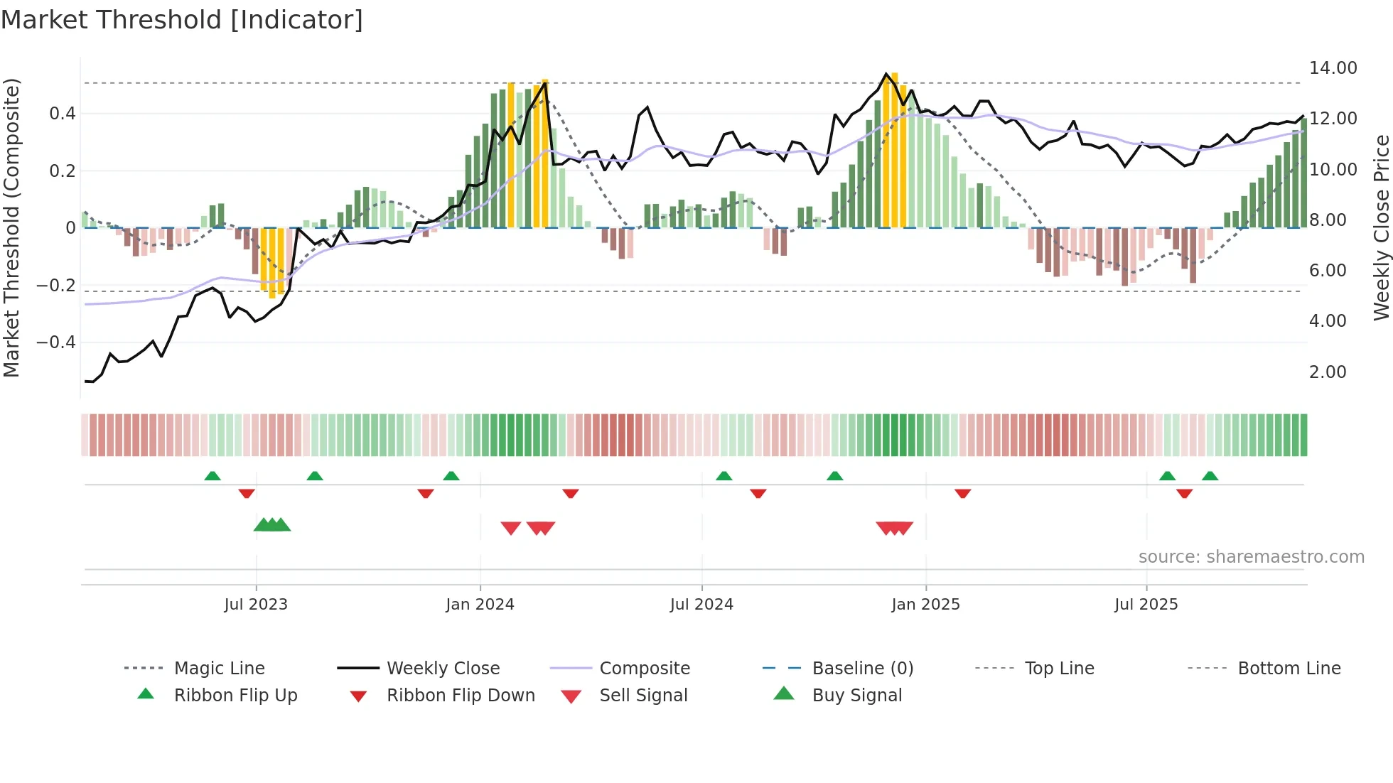 ACIC weekly Market Threshold chart