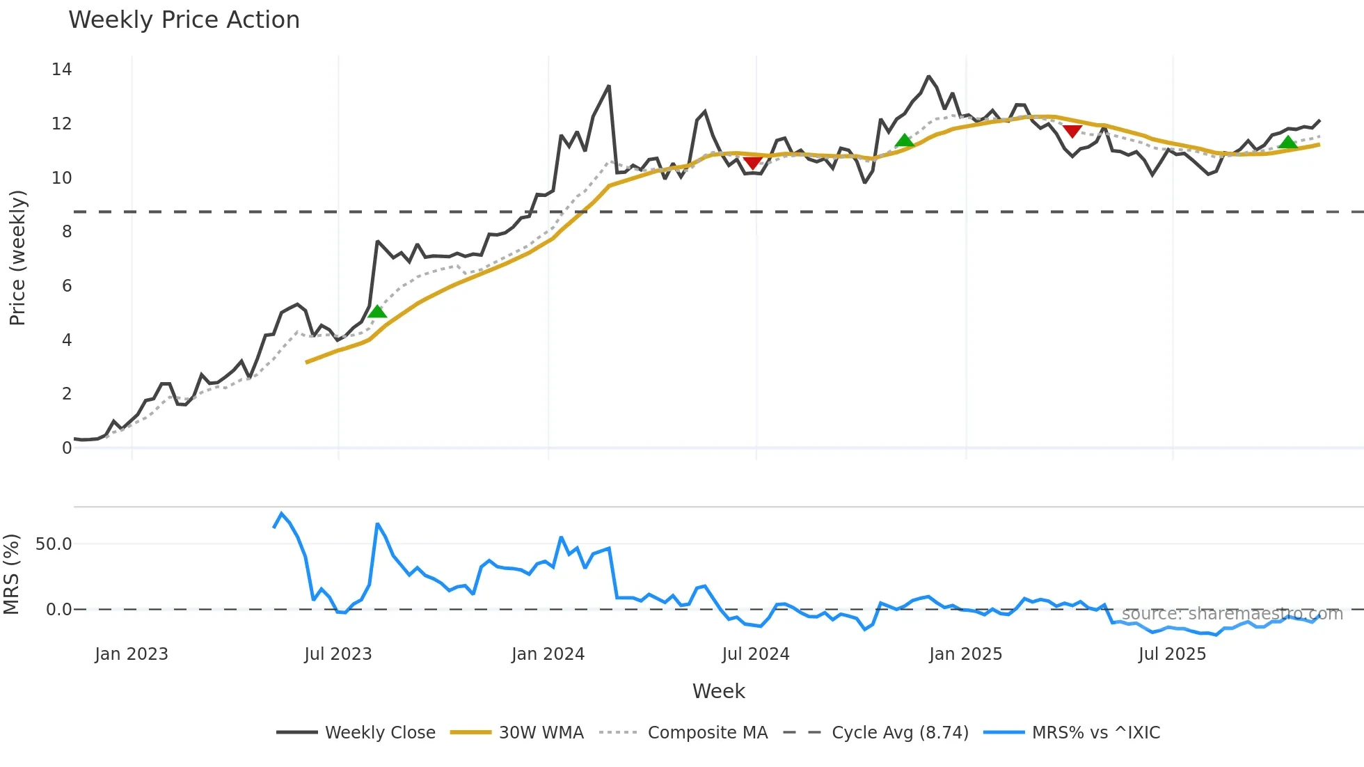ACIC weekly Price Action chart, closing 2025-11-07