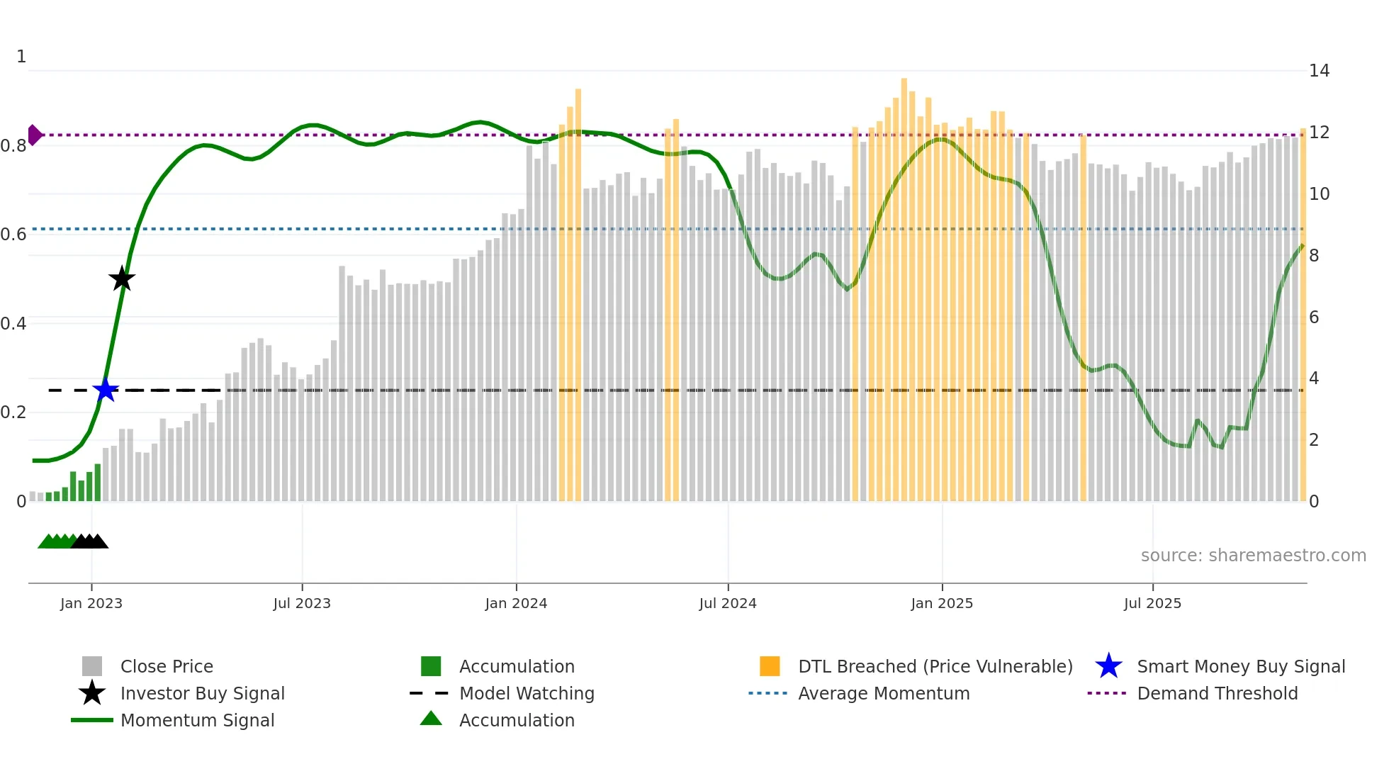 ACIC weekly Smart Money chart