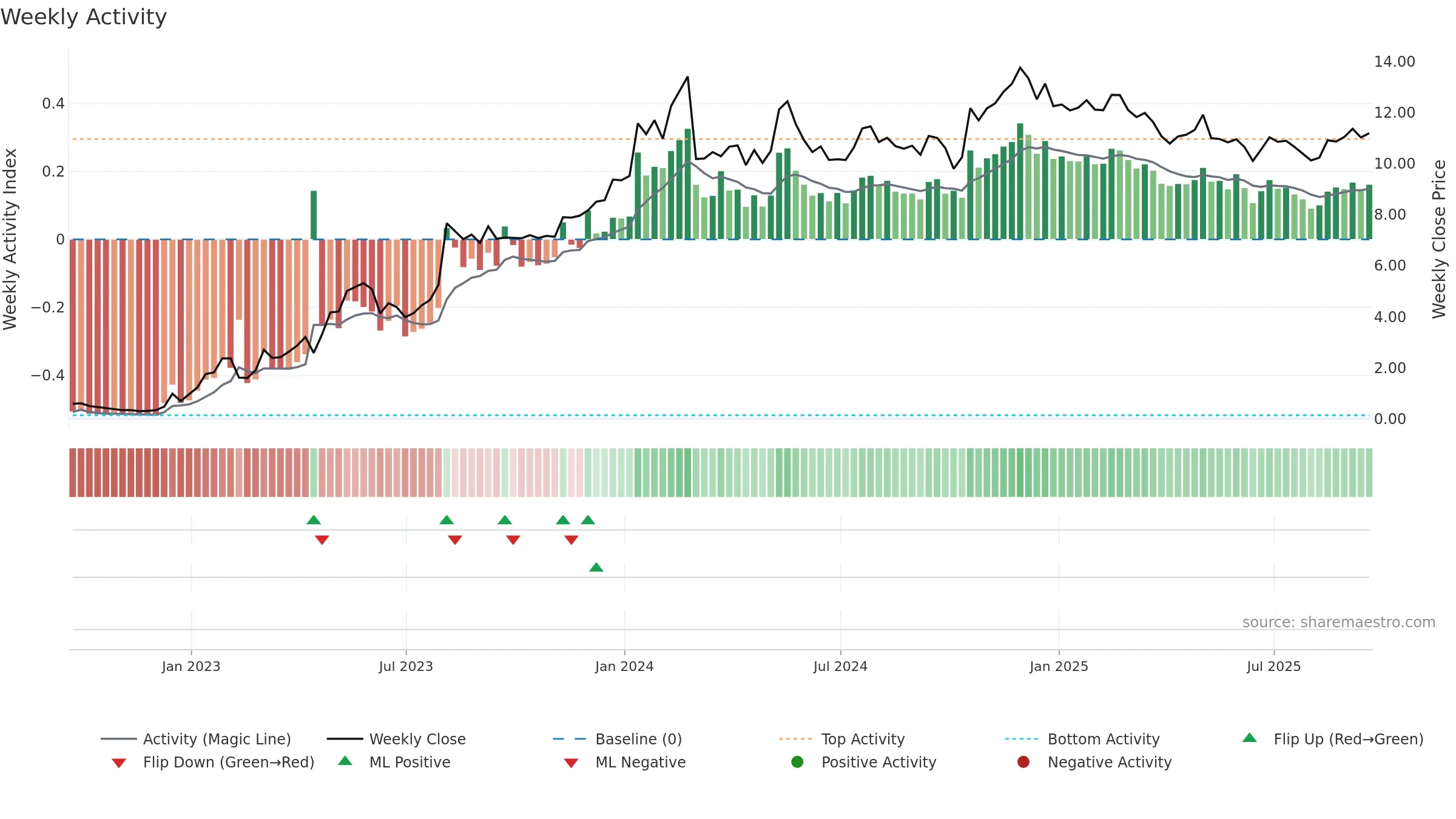 ACIC weekly Activity chart, closing 2025-09-19.