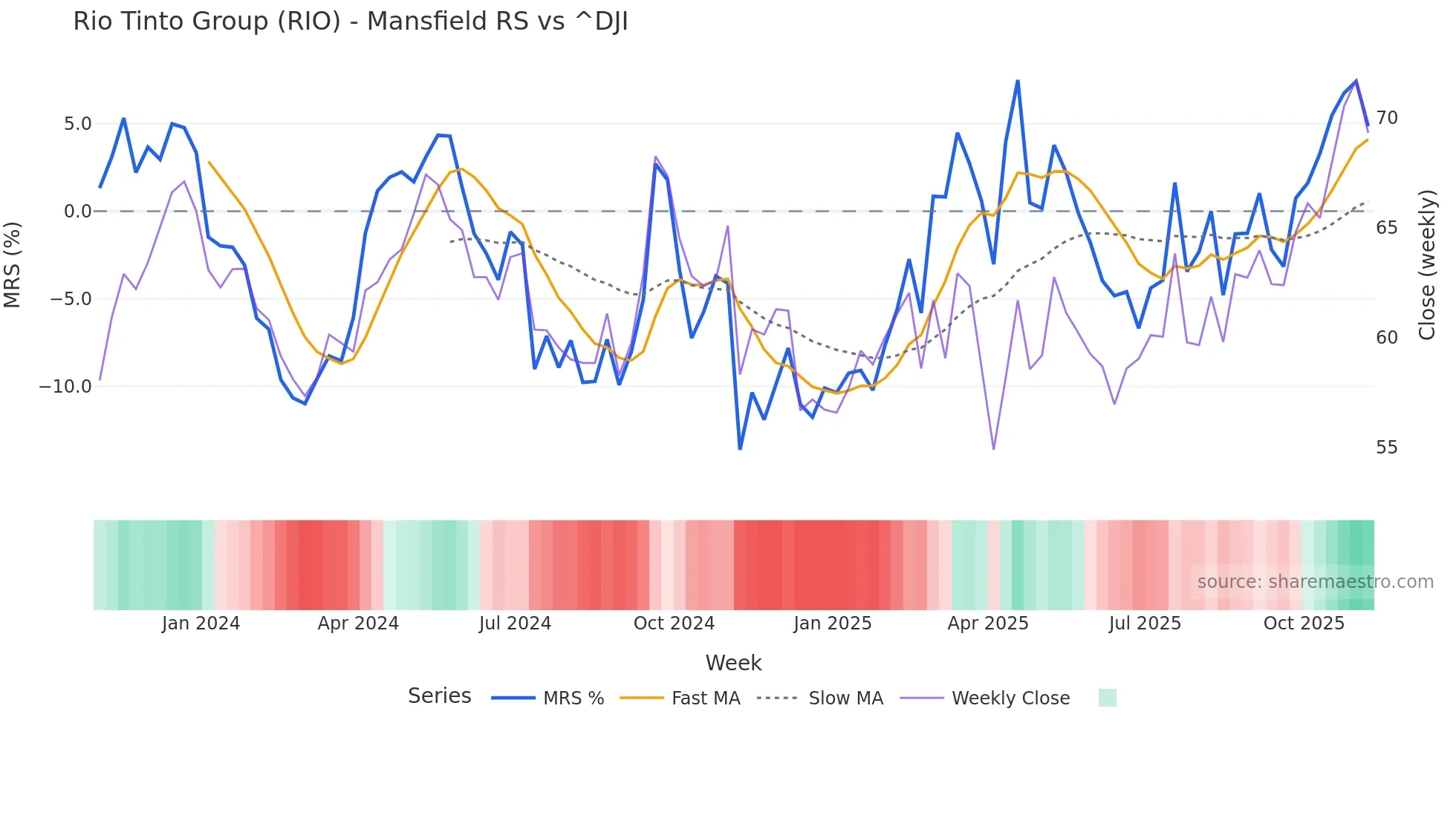 RIO Mansfield Relative Strength chart