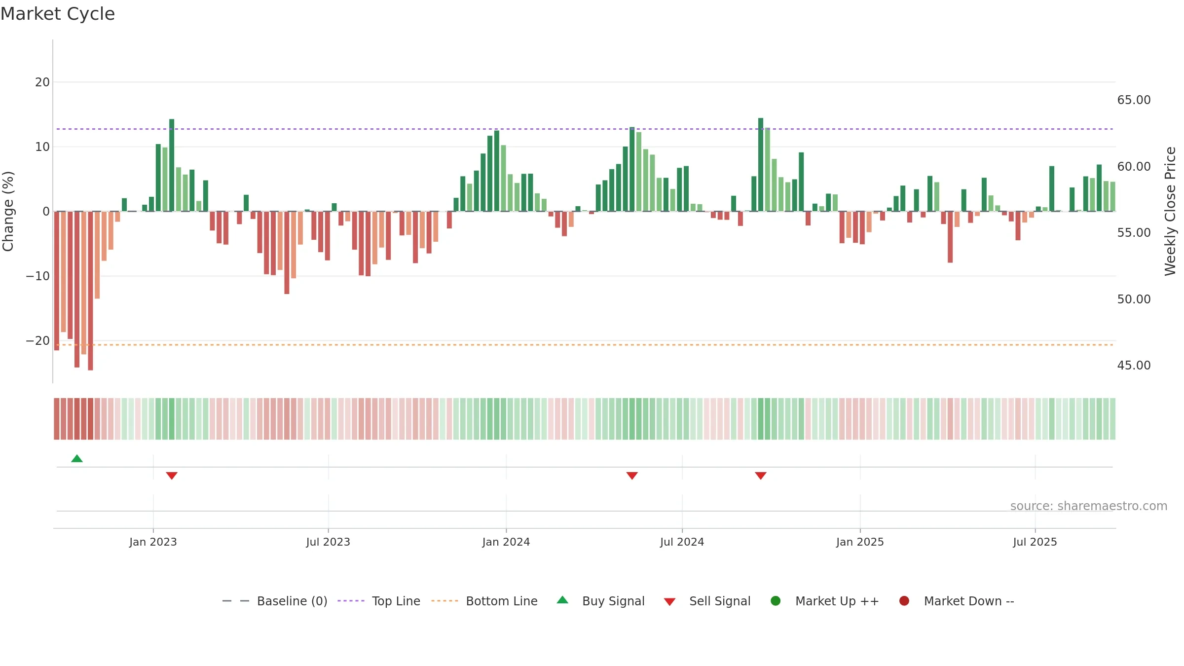 RIO weekly Market Cycle chart, closing 2025-09-19.