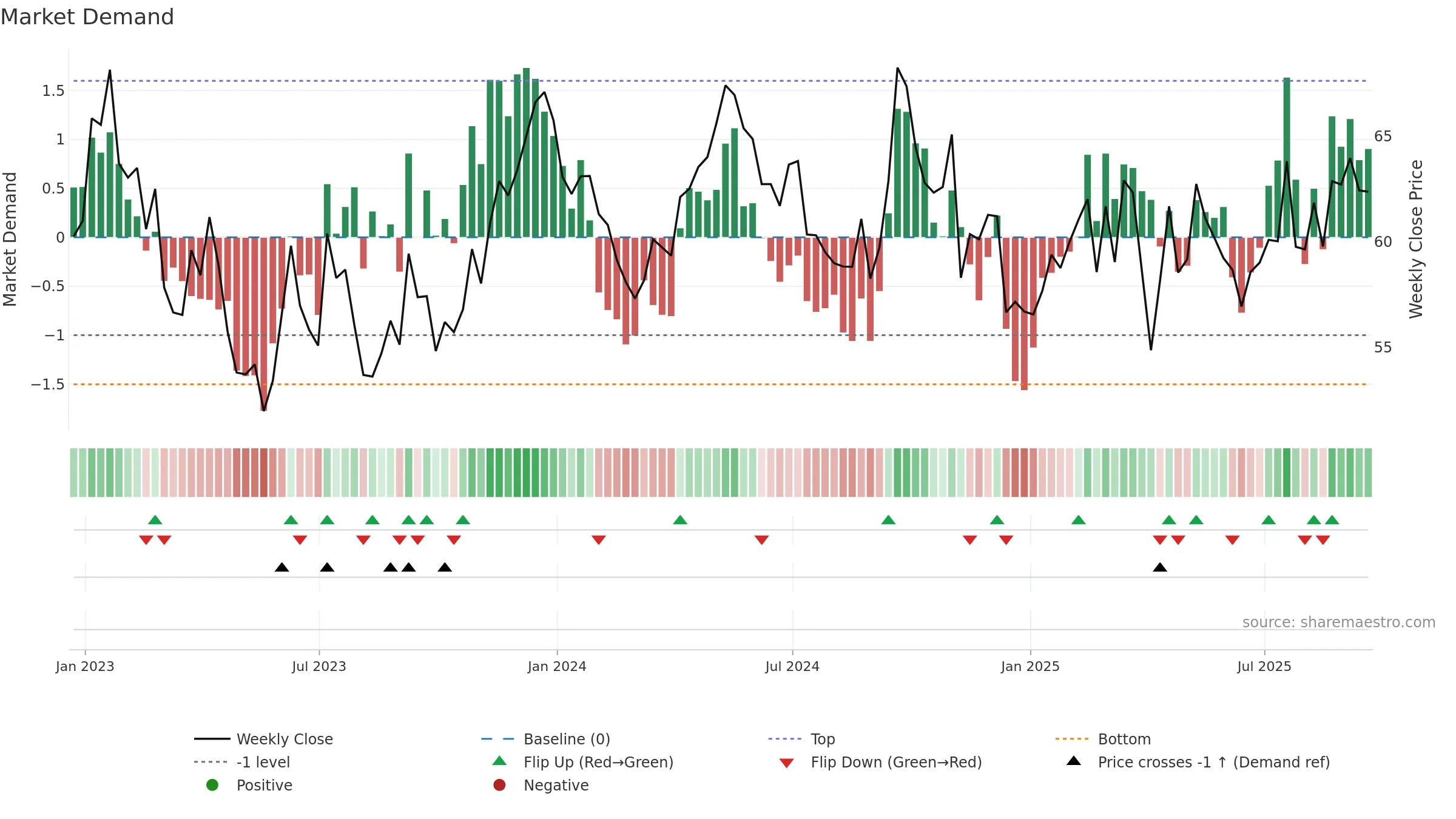RIO weekly Market Demand chart, closing 2025-09-19.