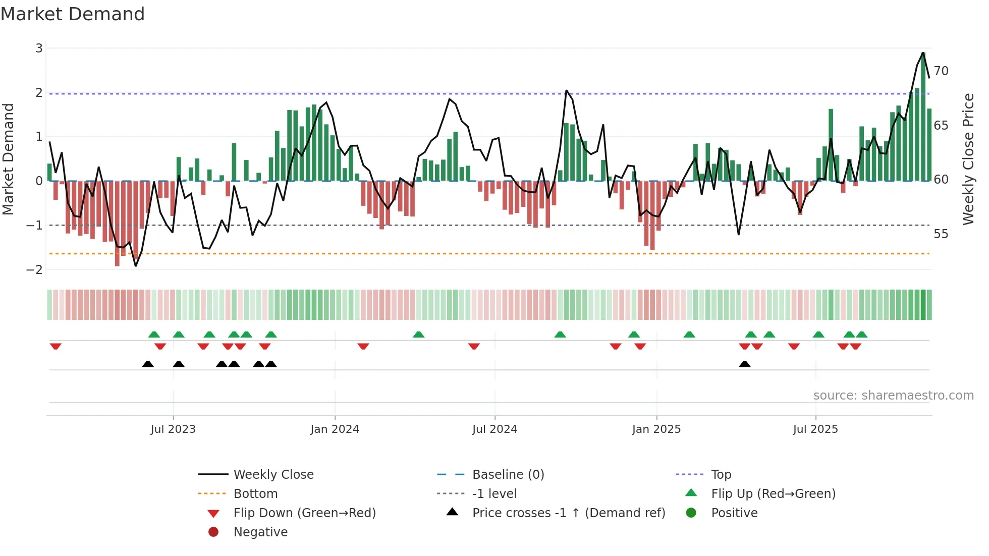 RIO weekly Market Demand chart