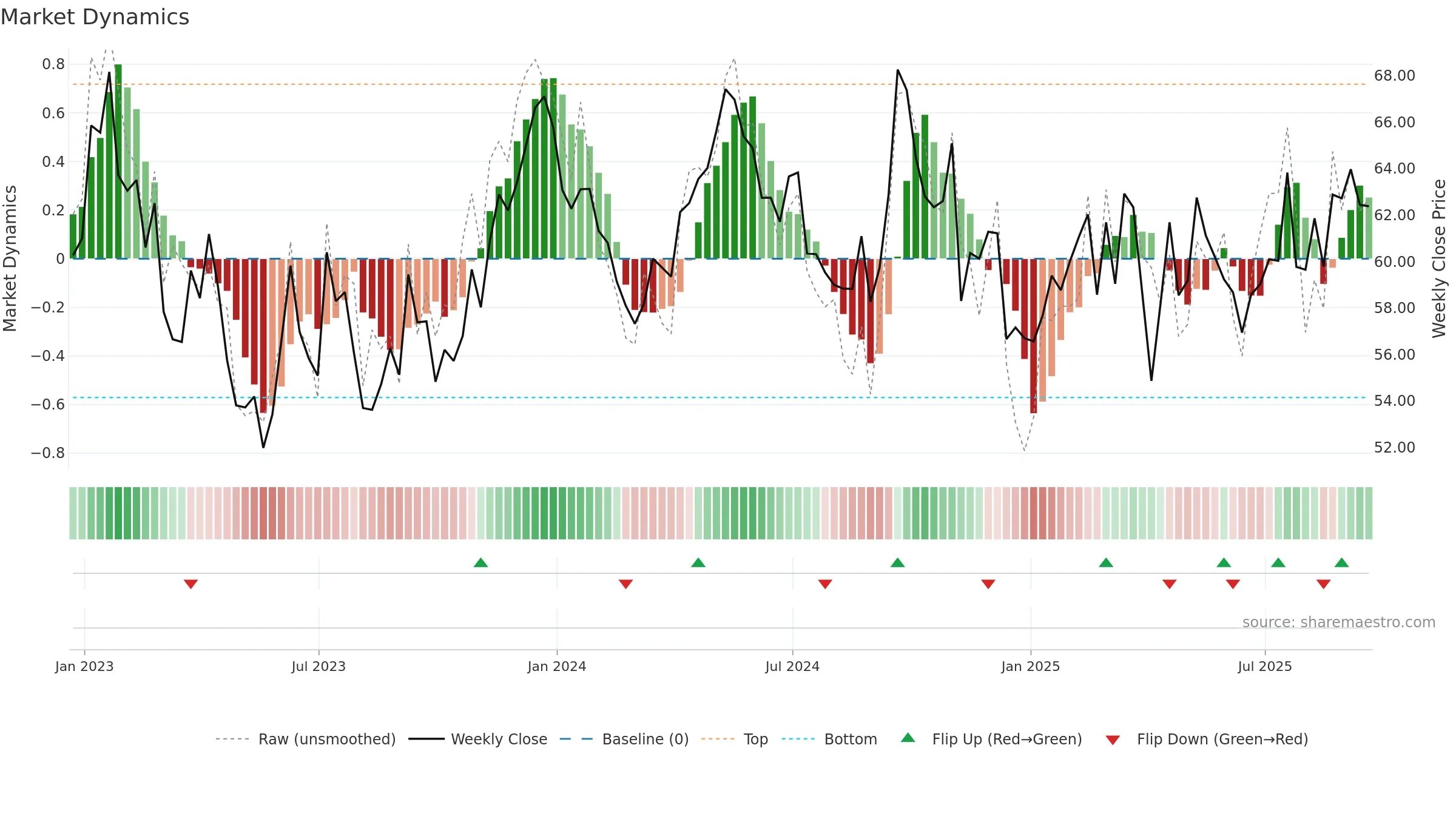 RIO weekly Market Dynamics chart, closing 2025-09-19.