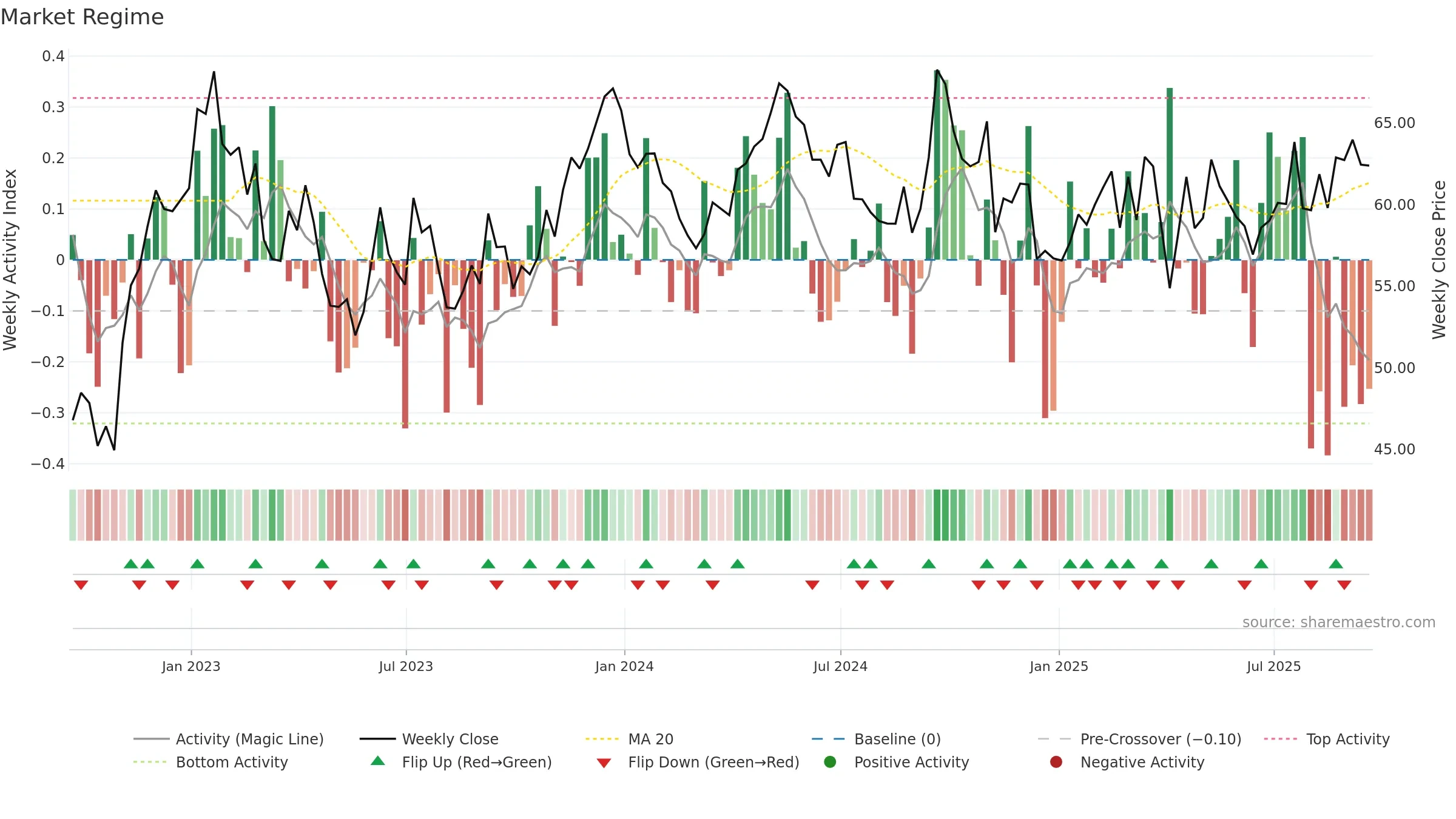 RIO weekly Market Snapshot chart, closing 2025-09-19.