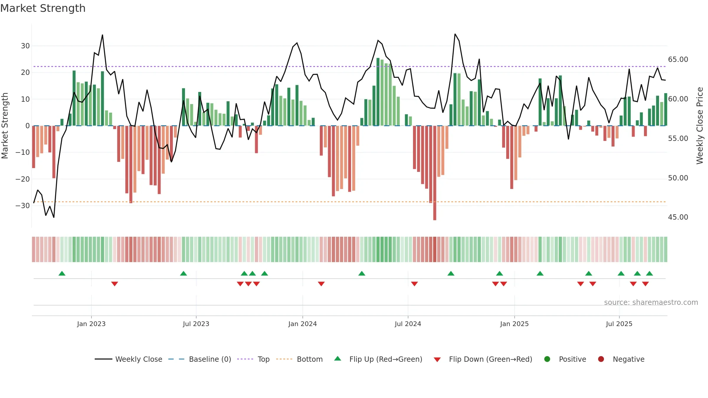 RIO weekly Market Strength chart, closing 2025-09-19.