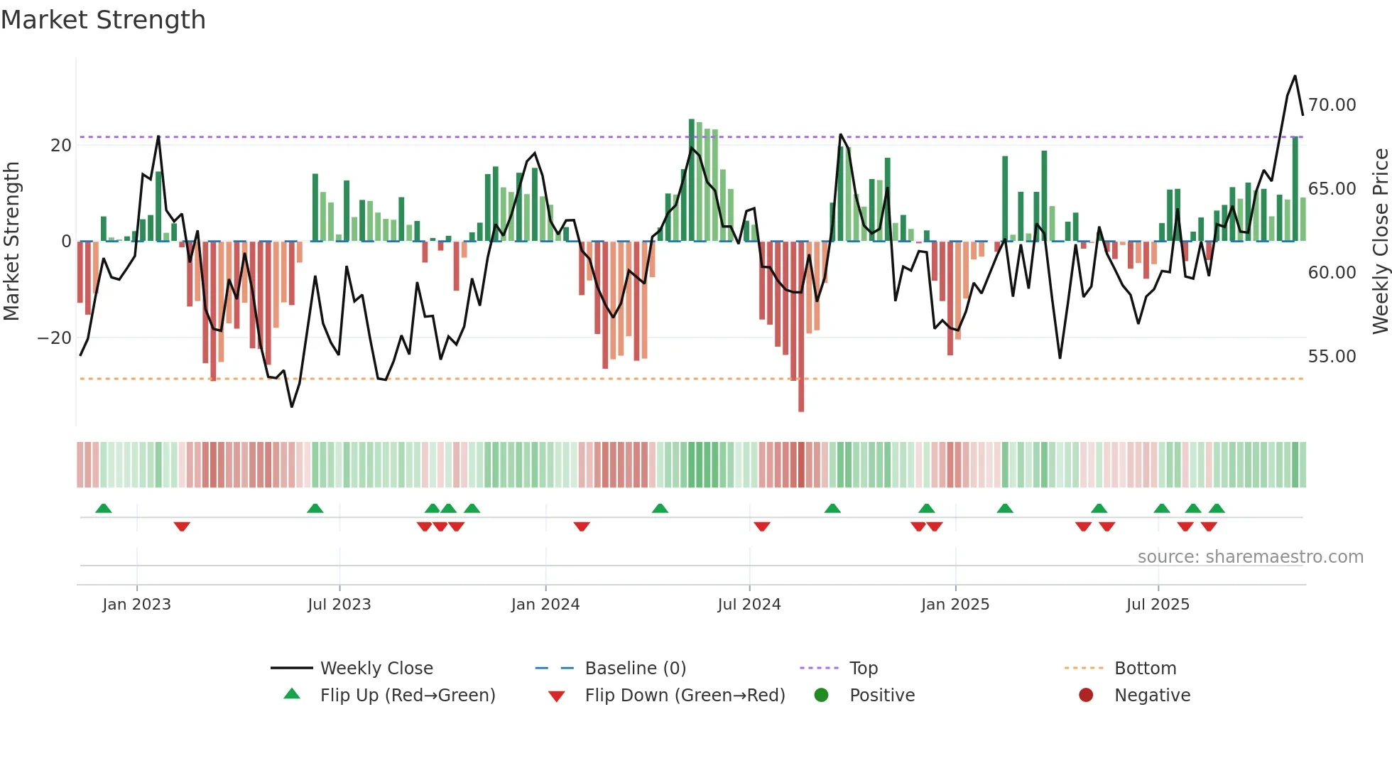 RIO weekly Market Strength chart
