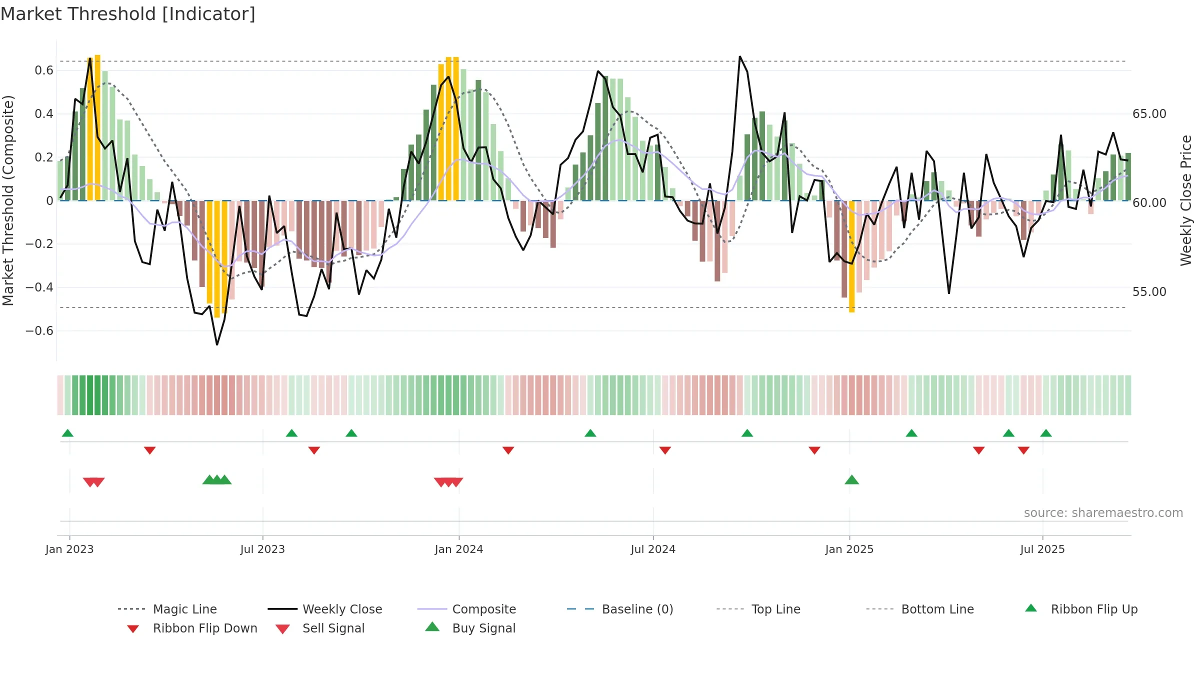 RIO weekly Market Threshold chart, closing 2025-09-19.