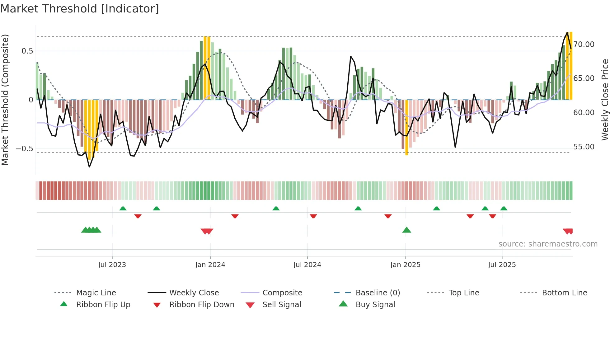 RIO weekly Market Threshold chart