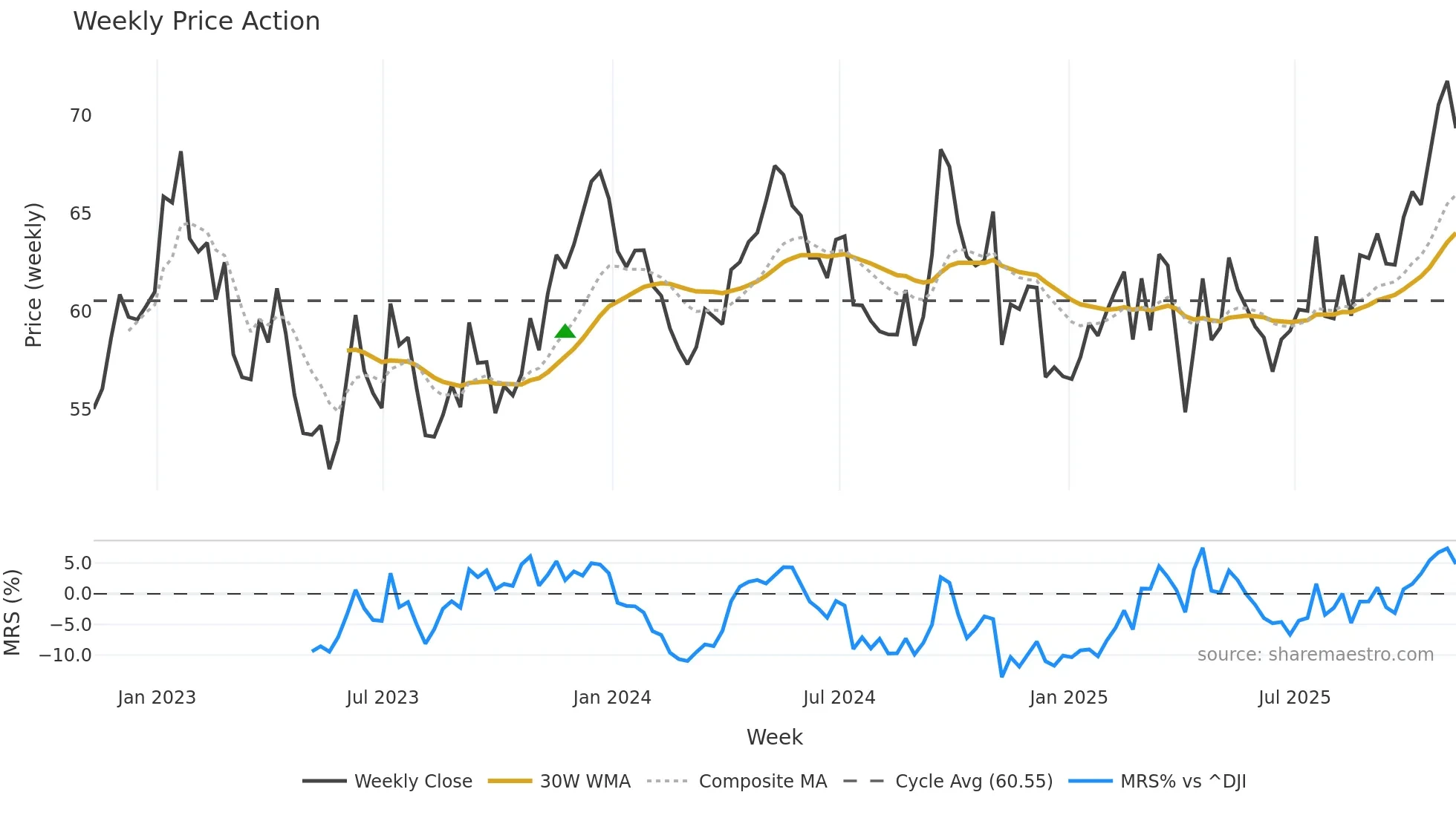 RIO weekly Price Action chart, closing 2025-11-07