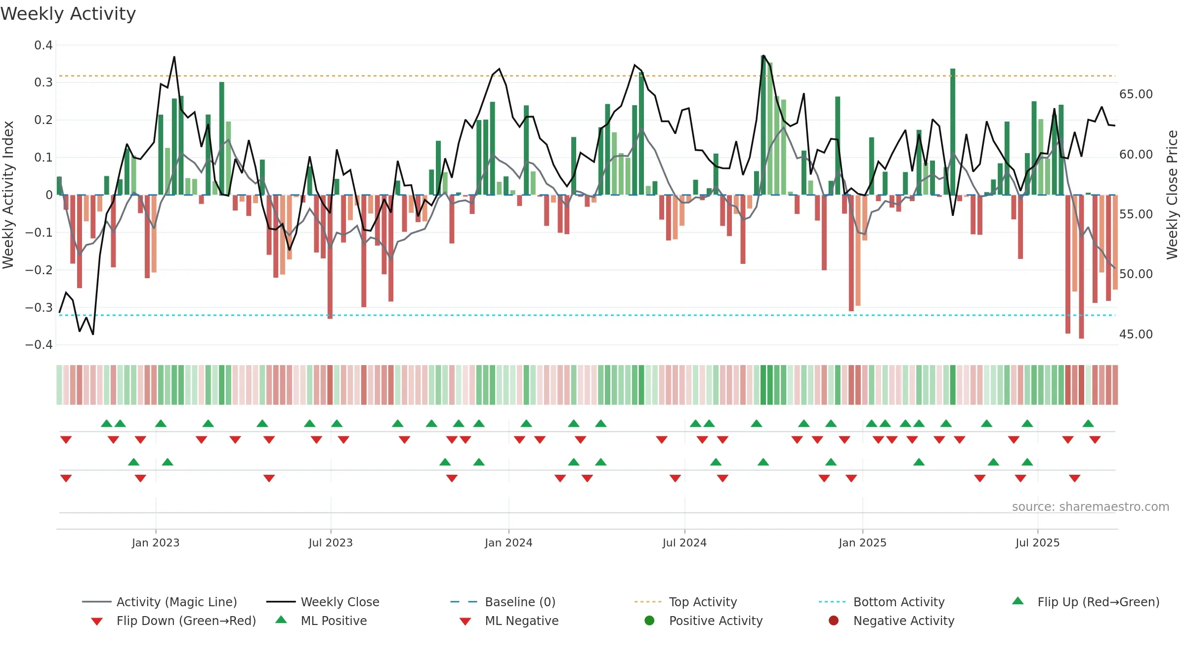 RIO weekly Activity chart, closing 2025-09-19.