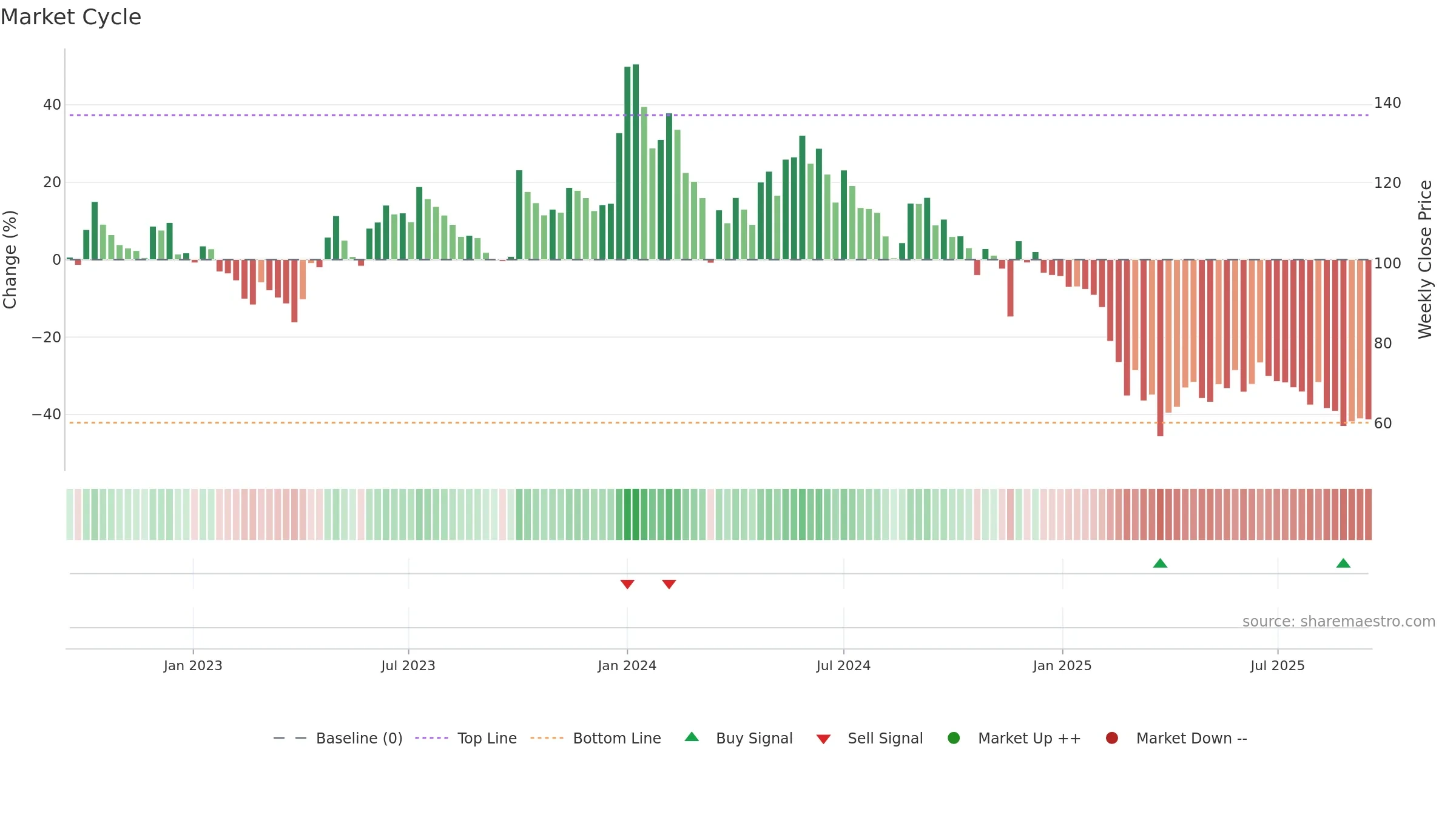 AHLADA weekly Market Cycle chart, closing 2025-09-15.
