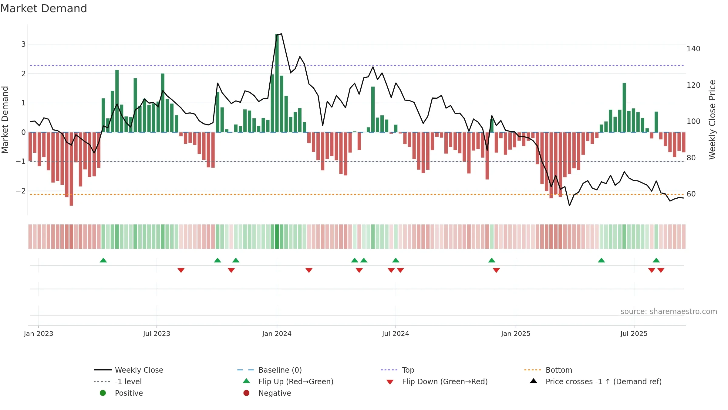 AHLADA weekly Market Demand chart, closing 2025-09-15.