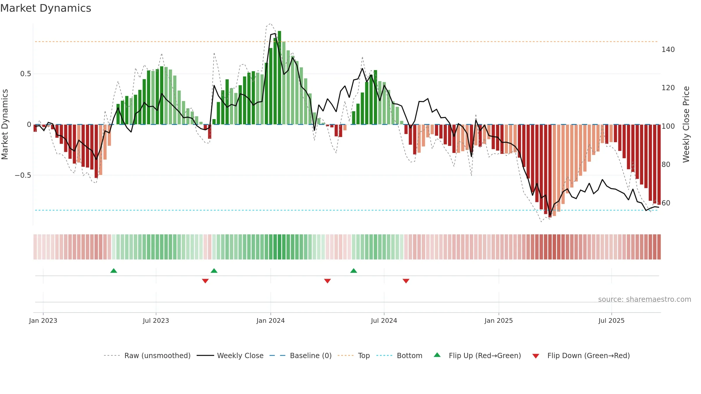 AHLADA weekly Market Dynamics chart, closing 2025-09-15.