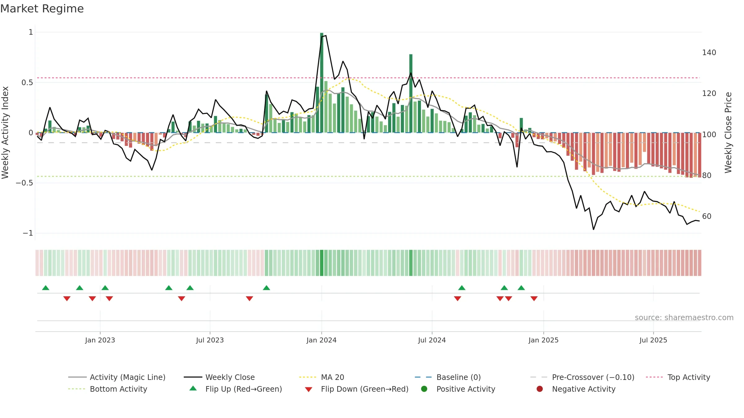 AHLADA weekly Market Snapshot chart, closing 2025-09-15.