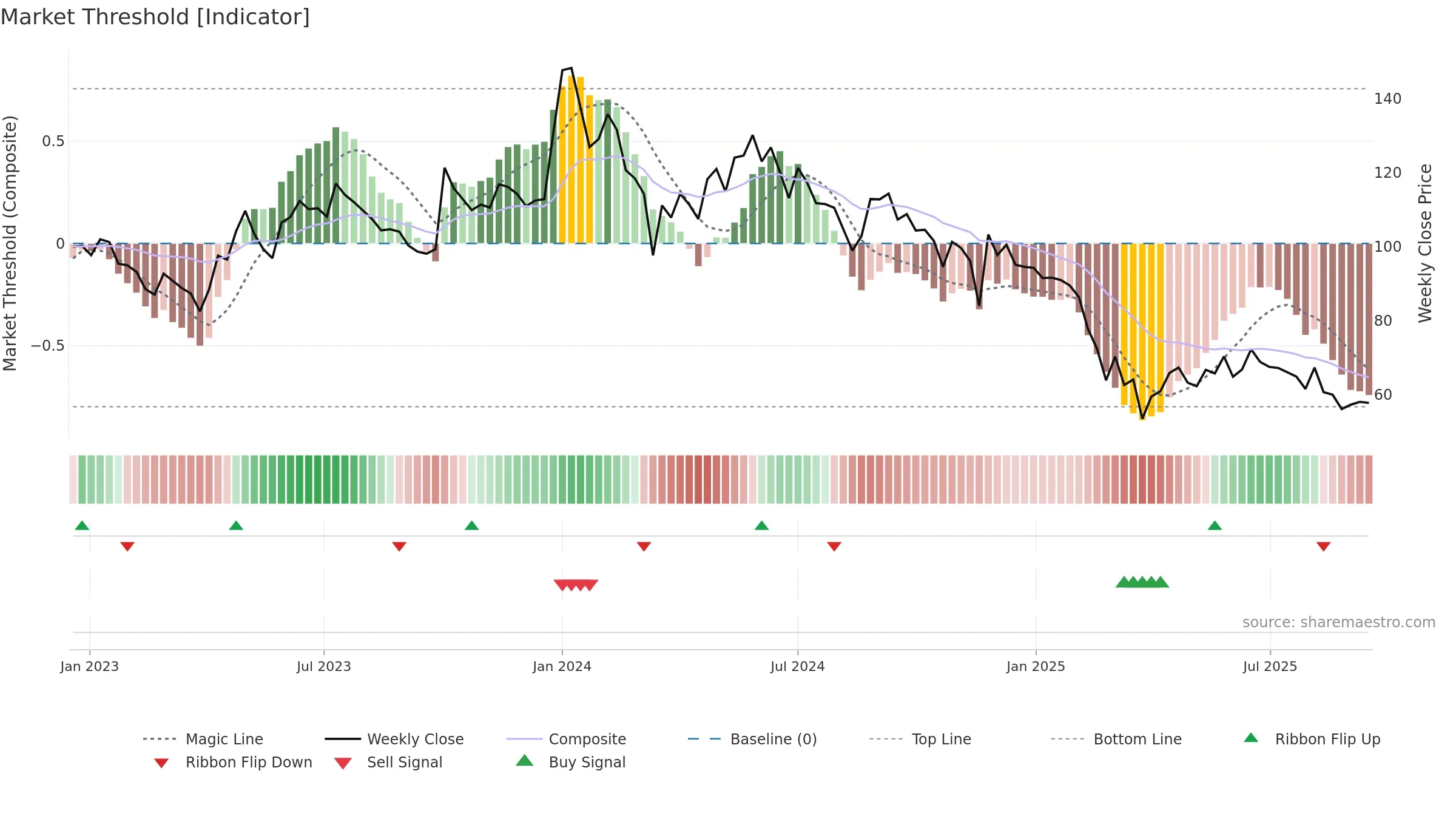 AHLADA weekly Market Threshold chart, closing 2025-09-15.
