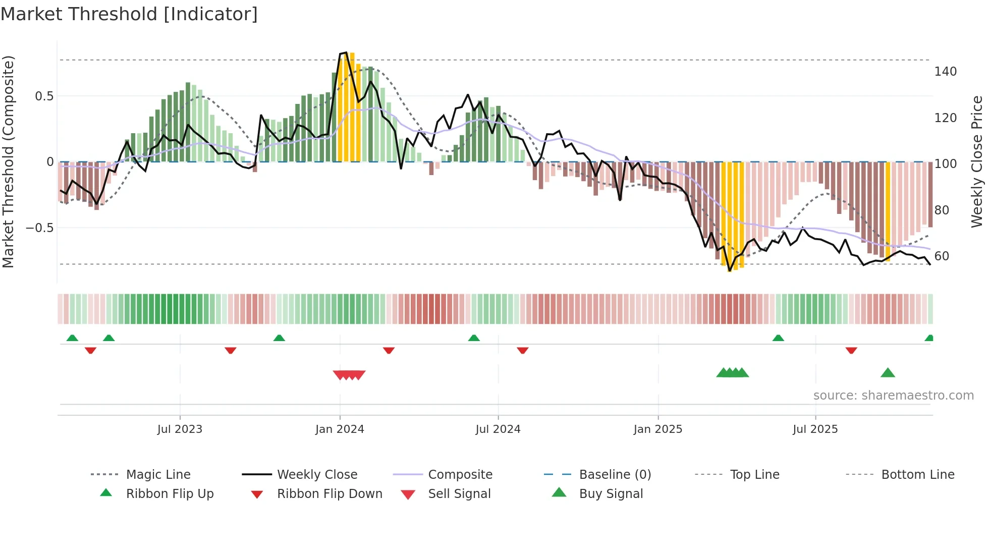 AHLADA weekly Market Threshold chart