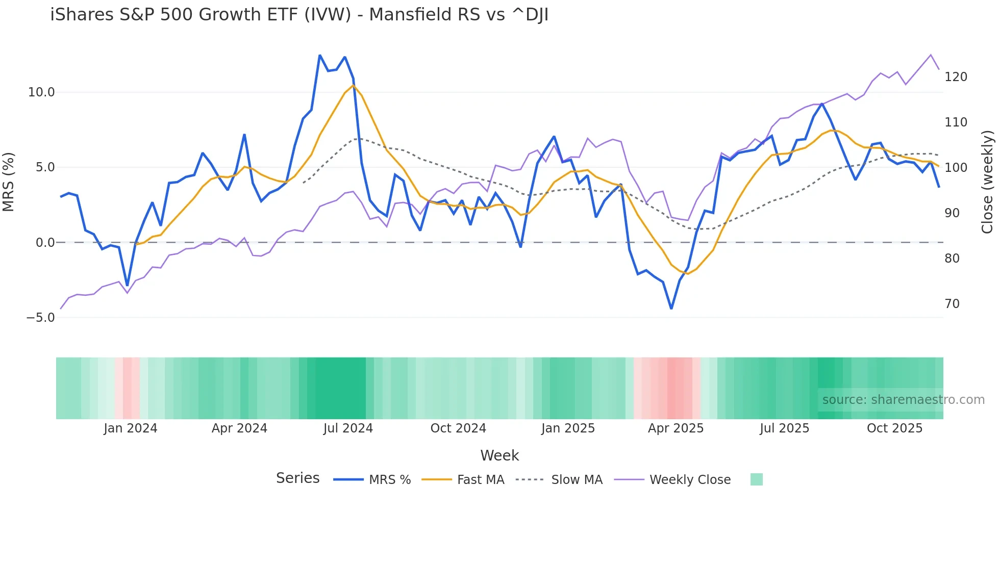 IVW Mansfield Relative Strength chart