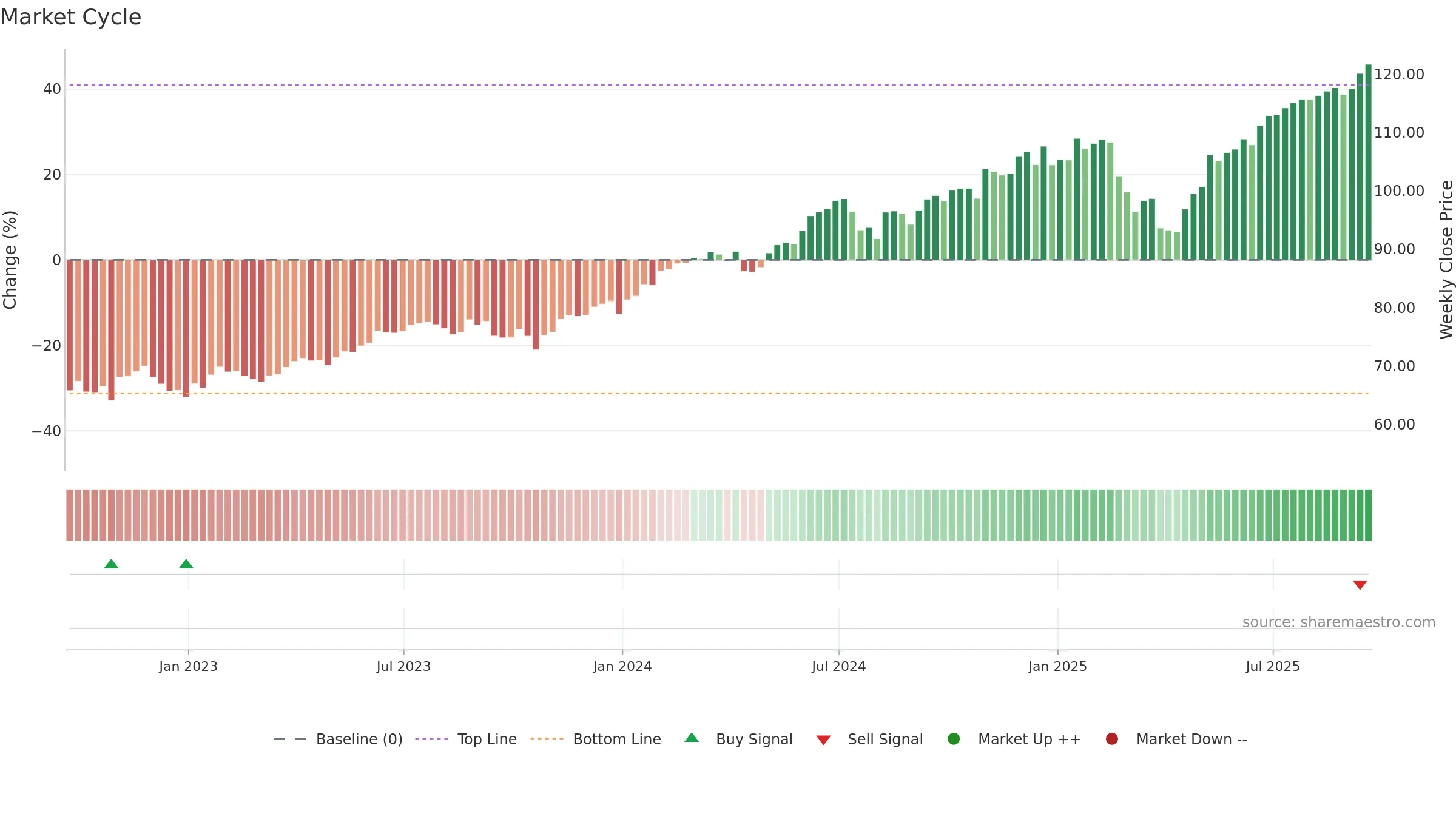 IVW weekly Market Cycle chart, closing 2025-09-19.