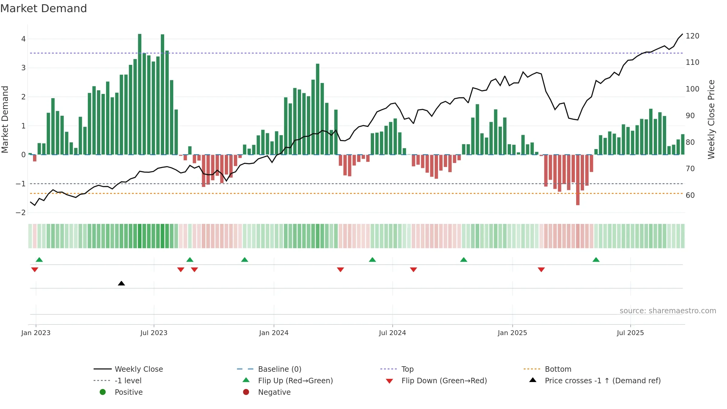 IVW weekly Market Demand chart, closing 2025-09-19.