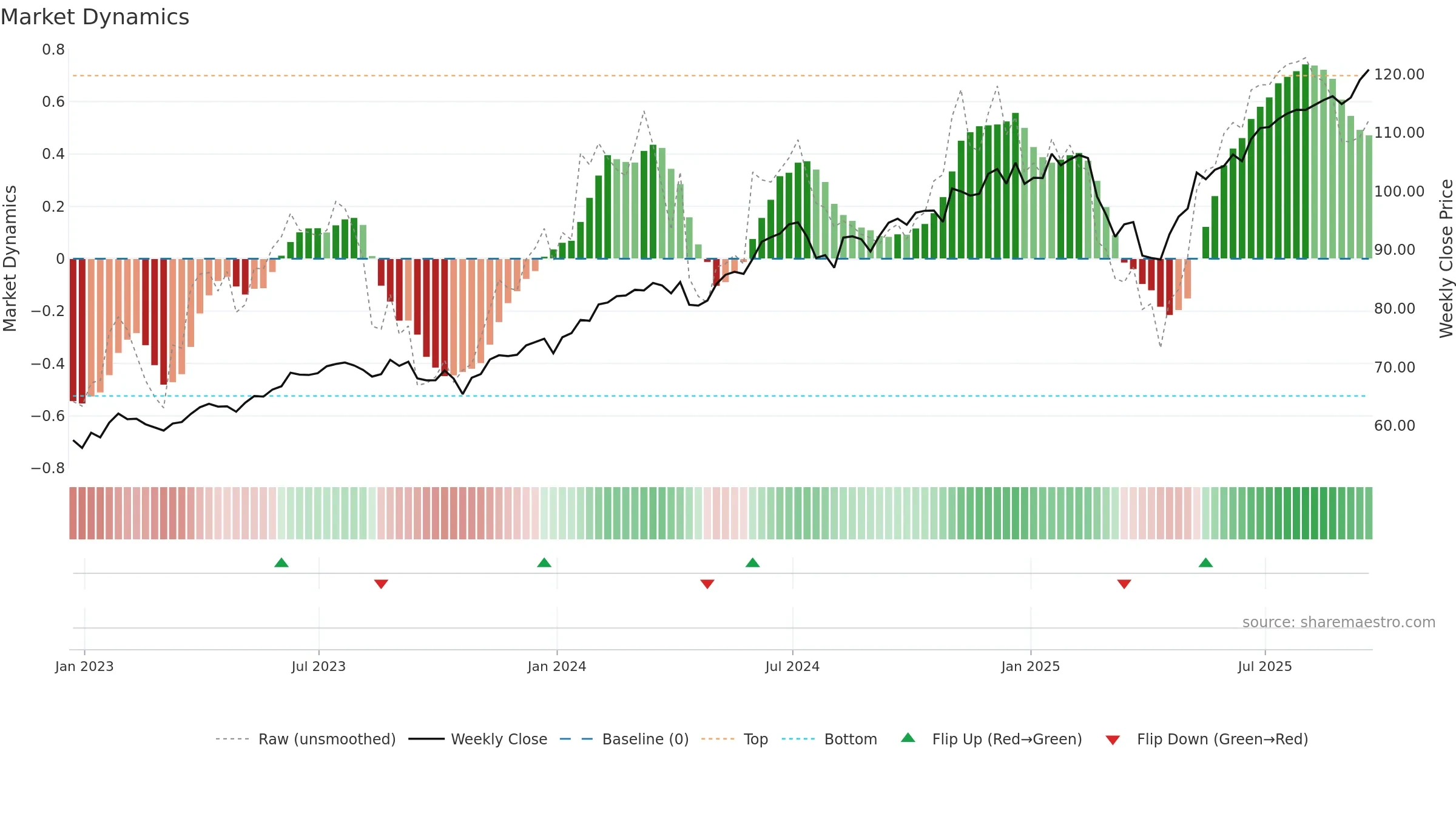 IVW weekly Market Dynamics chart, closing 2025-09-19.