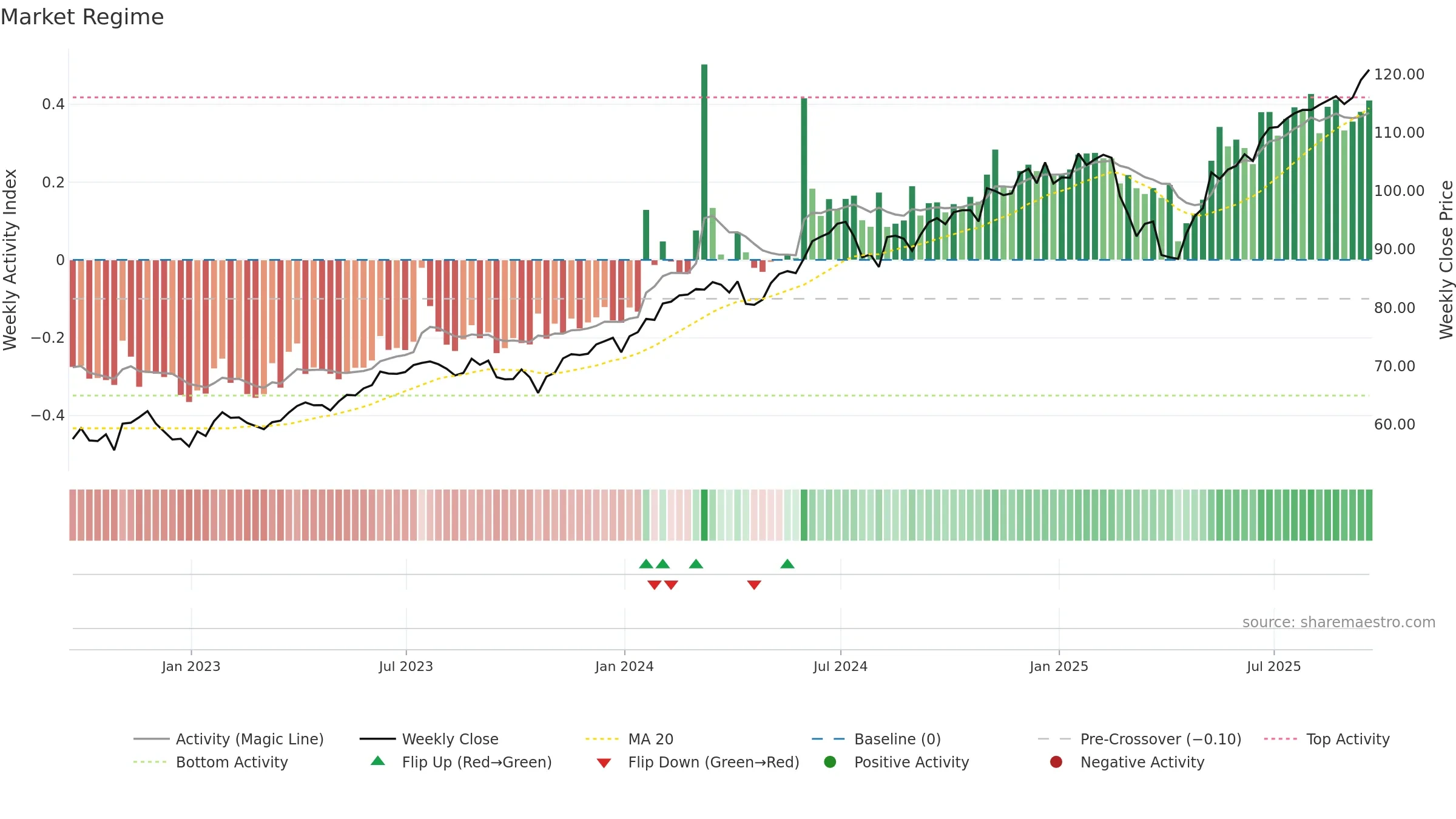 IVW weekly Market Snapshot chart, closing 2025-09-19.