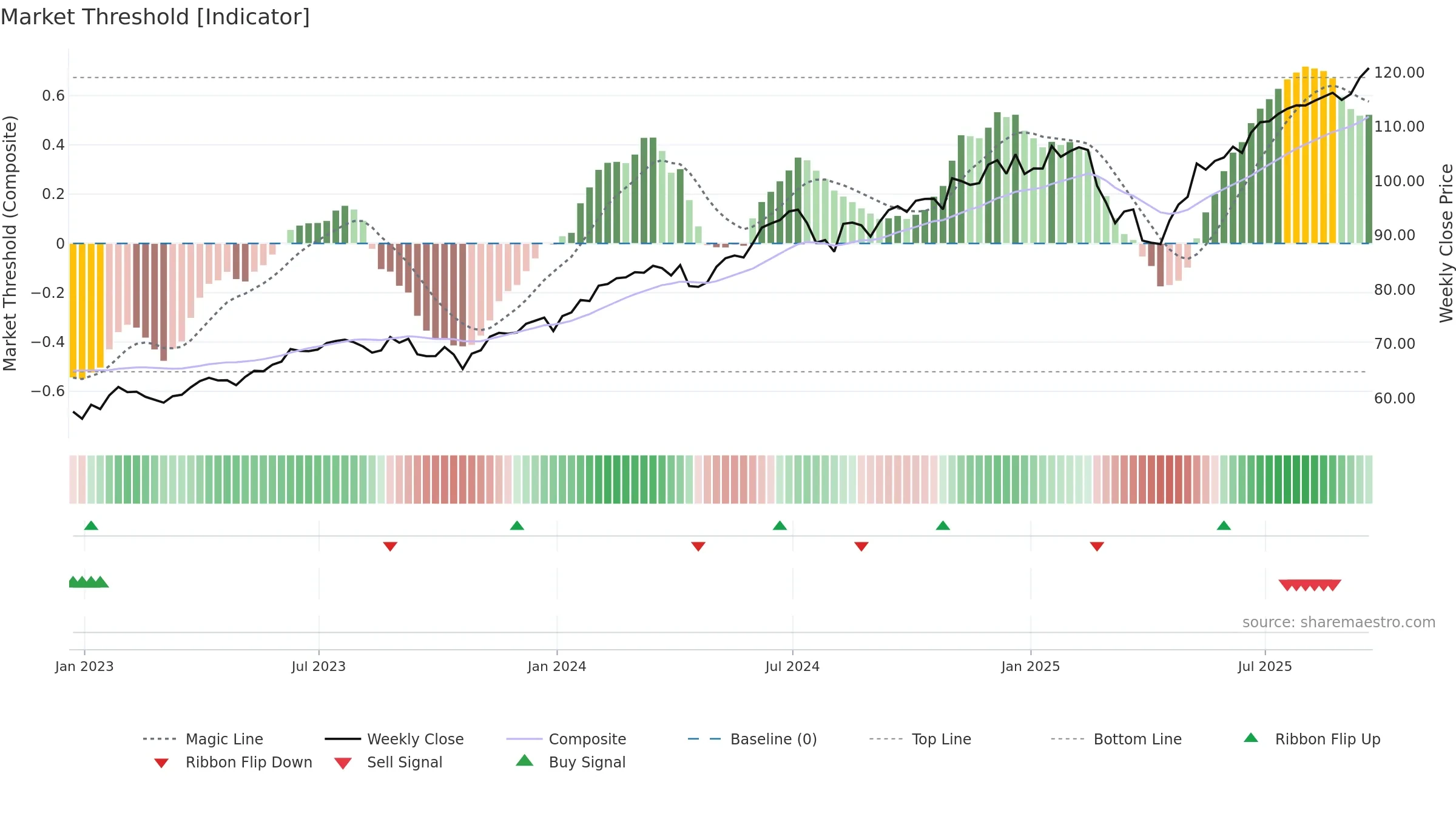 IVW weekly Market Threshold chart, closing 2025-09-19.
