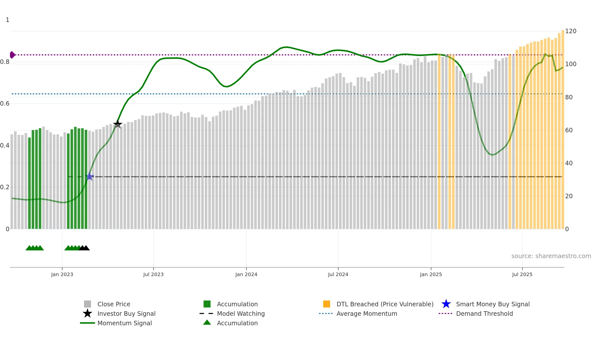 IVW weekly Smart Money chart, closing 2025-09-19.