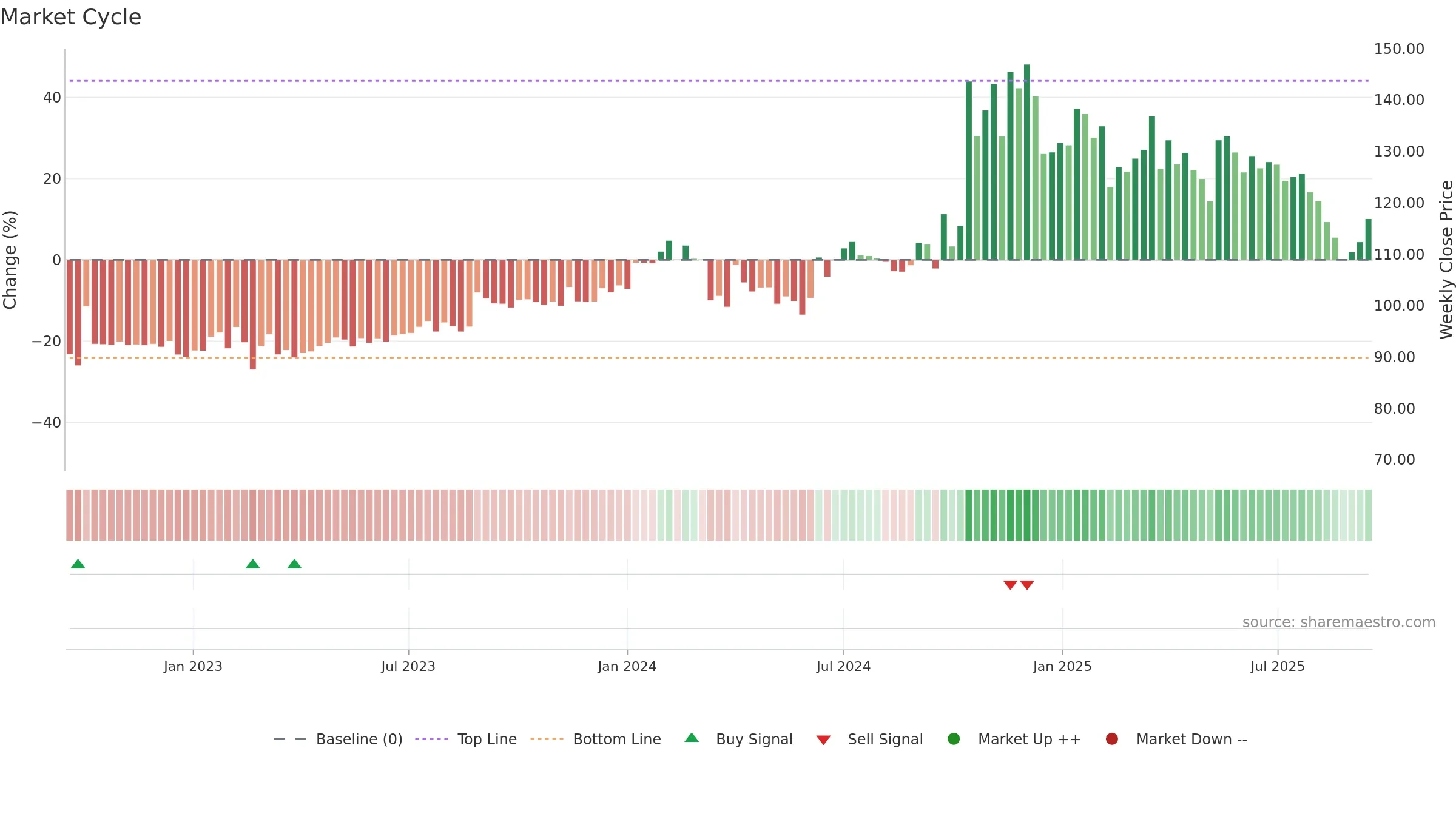 BANARBEADS weekly Market Cycle chart, closing 2025-09-15.