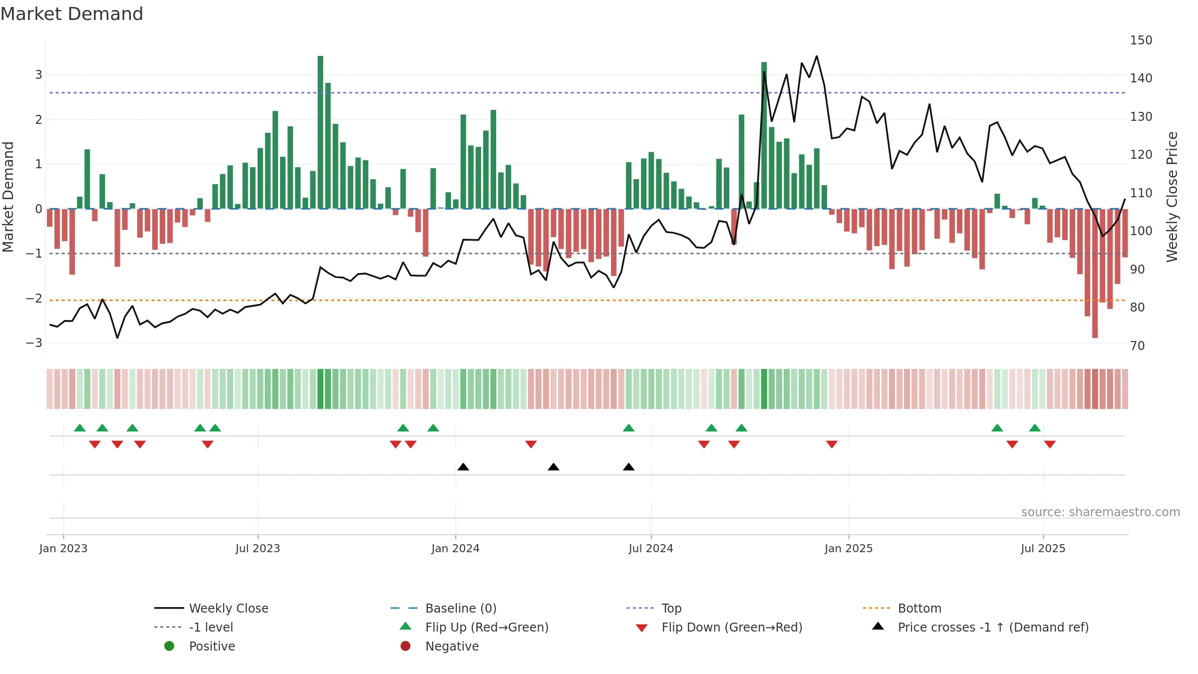 BANARBEADS weekly Market Demand chart, closing 2025-09-15.