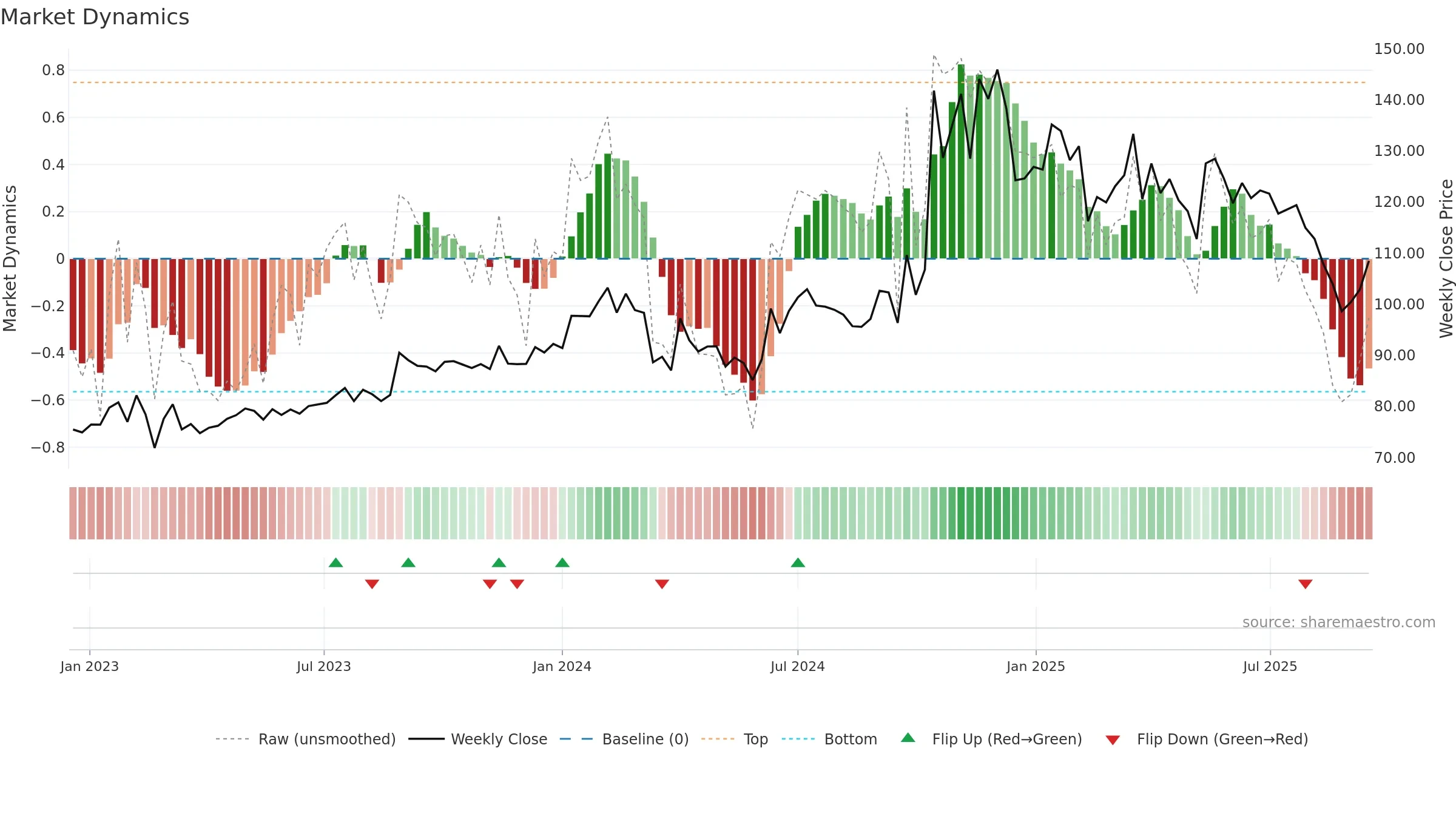 BANARBEADS weekly Market Dynamics chart, closing 2025-09-15.